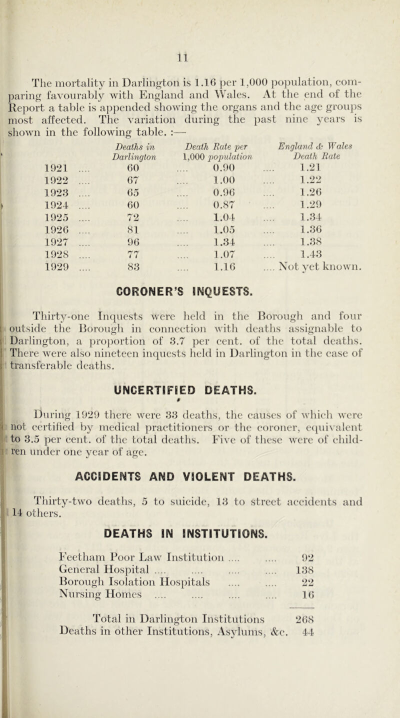 The mortality in Darlington is 1.16 per 1,()()() ])o))nlation, coni- ])aring favonrably with England and Wales. At the end of the Report a table is appended showing the organs and the age gron})s most affeeted. The variation during the })ast nine years is shown in the following table. :— Deaths in Death Rate per England <& Wales Darlington 1,000 j>opulation Death Rate 1021 60 0.00 1.21 1022 .... 67 1.00 1.22 1028 .... 65 0.06 1.26 1024 .... 60 0.87 1.20 1025 .... 72 1.04 1.84 1026 .... 81 1.05 1.86 1027 .... 06 1.84 1.88 1028 .... i t 1.07 1.48 1029 .... 88 1.16 .... Xot vet known. CORONER’S INQUESTS. I Thirty-one Tmpiests were held in the Rorongh and four ( outside the Rorough in eonneetion with deaths assignable to I Darlington, a proportion of ;3.7 per cent, of the total deaths. ! There were also nineteen iiupiests held in Darlington in the ease of j transferable deaths. UNCERTIFIED DEATHS. During 1620 there were .‘56 deaths, the eauses of which were not certified by medical ])ractitioncrs or the coroner, ecpiivalent to 8.5 per cent, of the total deaths. Five of these were of child- I ren under one year of age. ACCIDENTS AND VIOLENT DEATHS. Thirty-two deaths, 5 to suicide, 14 others. 18 to street accidents aiul DEATHS IN INSTITUTIONS. Feet ham Poor Law Institution .... 02 General Hospital .... 188 Rorough Isolation IIos[)itals 22 Nursing Homes 16 Total in Darlington Institutions 2GS Deaths in other Institutions, Asvlnms, &(*. 41