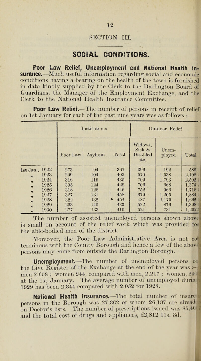 SECTION III. SOOiAL OOS^DiTiONS. Poor Law Relief, Unemployment and National Health In- surance.—Much useful iuforiuatiou regarding social and economic conditions having a bearing on the health of the town is furnished in data kindly supplied by the Clerk to the Darlington Board of Guardians, the Manager of the Employment Exchange, and the Clerk to the National Health Insurance Committee. Poor Law Relief.— The number of persons in receipt of relief on 1st January for each of the past nine years was as follows :— Institutions Outdoor Relief Poor Law Asylums Total Widows, Sick & Disabled etc. Unem- ployed Total 1st Jan., 1922 273 94 367 396 192 588 1923 299 104 403 570 1,538 2,108 1924 316 119 435 709 1,793 2,502 , 1925 305 124 429 706 668 1,374 1926 318 128 446 752 966 1,718 • 1927 327 131 458 679 1,205 1,884 1 1928 322 132 * 454 487 1,175 1,662 1929 293 140 433 522 876 1,398' 99 1930 277 133 410 521 731 1,252. The number of assisted unem})loyed persons shown abovt ( is small on account of the relief work which was provided fo^ the able-bodied men of the district. Moreover, the Poor Law Administrative Area is not co' terminous with the County Borough and hence a few of the abov' ) persons may come from outside the Darlington Borough. Unemployment.—The number of unemployed ])ersons o. the Live Register of the Exchange at the end of the year was i men 2,658 ; women 244, compared with men, 2,217 ; women, 24( at the 1st January. The average number of unemployed durin r 1929 has been 2,344 compared with 2,052 for 1928. National Health Insurance.—The total nund)er of insure persons in the Borough was 27,362 of whom 26,137 are alrcad on Doctor’s lists. The number of ])rescri})tions issued was 85, U and the total cost of drugs and appliances, £2,812 11s. 3d.