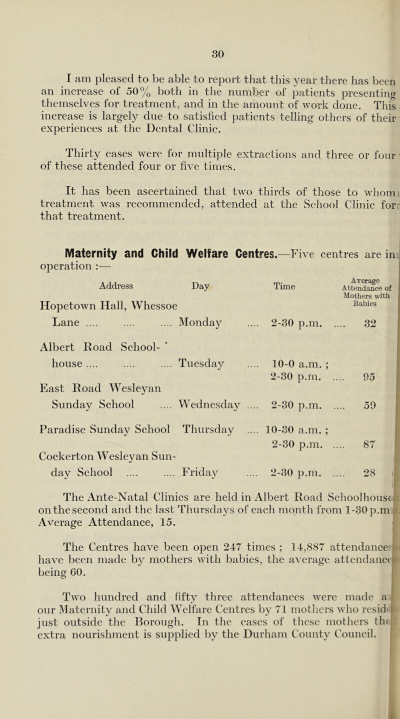 I am pleased to be able to report that this year there has been an inerease of 50% both in the number of patients presenting themselves for treatment, and in the amount of work done. This inerease is largely due to satisfied patients telling others of their experienees at the Dental Clinie. Tliirty eases were for multiple extraetions and three or four of these attended four or five times. It has been aseertained that two thirds of those to whomi treatment was reeommended, attended at the Sehool Clinie forr that treatment. Maternity and Child Welfare Centres. —Five centres are im operation :— Address Day Hopetown Hall, Whessoe Lane .... .... .... Monday Albert Hoad School- house .... .... .... Tuesday East Road Wesleyan Sunday School .... Wednesday .... 2-30 p.m 59 Time 2-30 p.m. Average Attendance of Mothers with Babies 32 10-0 a.m. ; 2-30 p.m. 95 Paradise Sunday School Cockerton Wesleyan Sun- Thursday . ... 10-30 a.m. ; 2-30 p.m 87 day School Friday ... 2-30 p.m 28 The Ante-Natal Clinics are held in Albert Road Schoolhouseii on the second and the last Thursdays of each month from 1-30 p.m (i. I The Centres have been open 247 times ; 14,887 attendance:r have been made by mothers with babies, the average attendane(^ being 60. 1 Two hundred and fifty three attendances were made a our Maternity and Child Welfare Centres by 71 mothers who residt i just outside the Borough. In the cases of these mothers tin extra nourishment is supplied by the Durham County Council.