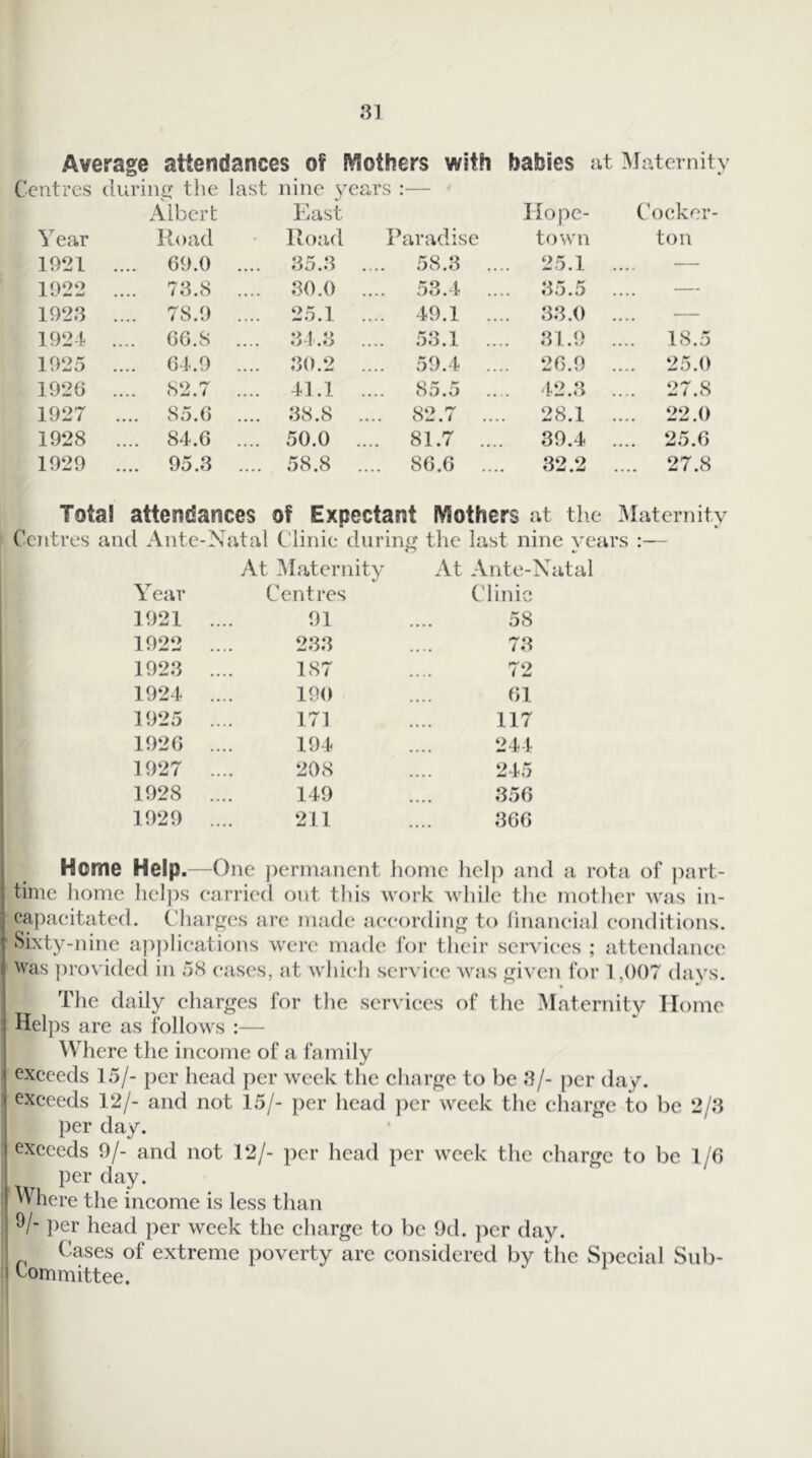 Average attendances of Mothers with babies at Maternity Centres durinij the last nine years — Albert hiast Hope- Cocker- Year Road Road Paradise town ton 1921 .... 69.0 .... 35.3 . .. 58.3 .... 25.1 — 1922 .... 73.8 .... 30.0 .... 53.4 .... 35.5 — 1923 .... 78.9 .... 25.1 49.1 .... 33.0 — 1924 .... 66.8 .... 34.3 .... .53.1 .... 31.9 .... 18.5 1925 .... 64.9 .... 30.2 .... 59.4 .... 26.9 .... 25.0 1926 .... 82.7 .... 41.1 .... 85.5 ... 42.3 .... 27.8 1927 .... 85.6 .... 38.8 .... 82.7 .... 28.1 .... 22.0 1928 .... 84.6 .... 50.0 .... 81.7 .... 39.4 .... 25.6 1929 .... 95.3 .... 58.8 .... 86.6 .... 32.2 .... 27.8 Total attendances of Expectant Mothers at the IMaternitv Centres and Ante-Natal Clinic during the last nine A’cars :— At Maternity At Ante-Natal Year Centres Clinic 1921 .... 91 58 1922 .... 233 73 1923 .... 187 72 1924 .... 190 61 1925 .... 171 117 1926 .... 194 244 1927 .... 208 245 1928 .... 149 356 1929 .... 211 366 Home Help.—One J)erinanent liome liel]) and a rota of i)art- time liome helps earried ont this work while the mother Avas in- capaeitated. Cdiarges are made aeeording to linaneial eonditions. Sixty-nine applieations Avere made for their seiwiees ; attendanee Was providecl in 5<S eases, at Avhieh seiwiee Avas giAxn for 1,007 days. The daily eharges for the serA'iees of the Maternity Home Helps are as folloAA s :— Where the ineome of a family exceeds 15/- per head per Aveek the eharge to be 3/- per day. exceeds 12/- and not 15/- per head ])cr AV^eek the char^^e to be 2/3 per day. exceeds 9/- and not 12/- per head per Aveek the charge to be 1/6 per day. Where the income is less tlian ^/- per head per Aveek the charge to })c 9d. per day. Cases of extreme poverty are considered by the S])ecial Sub- committee.