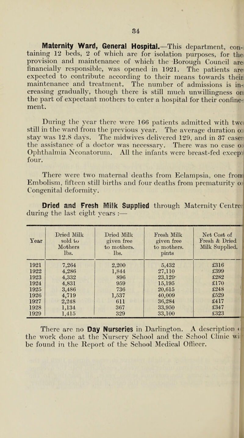 Maternity Ward, General Hospital.—This department, eon- taining 12 beds, 2 of which are for isolation purposes, for the provision and maintenance of which' the Borough Council are financially responsible, was opened in 1921. The patients are expected to contribute according to their means towards their maintenance and treatment. The number of admissions is in- creasing gradually, though there is still much unwillingness or the part of expectant mothers to enter a hospital for their confine- ment. During the year there were 166 patients admitted with twc still in the ward from the previous year. The average duration o; stay was 12.8 days. The midwives delivered 129, and in 37 case?- the assistance of a doctor was necessary. There was no case o Ophthalmia Neonatorum. All the infants were breast-fed excep')! four. There were two maternal deaths from Eclampsia, one from Embolism, fifteen still births and four deaths from prematurity o ' Congenital deformity. Dried and Fresh Milk Supplied through Maternity Centre during the last eight years :— Year Dried Milk sold to Mothers lbs. Dried Milk given free to mothers. lbs. Fresh Milk given free to mothers, pints Net Cost of Fresh & Dried > Milk Supplied, t 1921 7,264 2,200 5,432 £316 1922 4,286 1,844 27,110 £399 1923 4,332 896 23,129- £282 1924 4,831 959 15,195 £170 1925 3,486 736 20,615 £248 1926 4,719 1,537 40,009 £529 1927 2,248 611 36,284 £417 1928 1,134 367 33,950 £347 1929 1,415 329 33,100 £323 There are no Day Nurseries in Darlington. A descri])tion < the work done at the Nursery School and the School Clinic wi be found in the Report of the School Medical Officer.