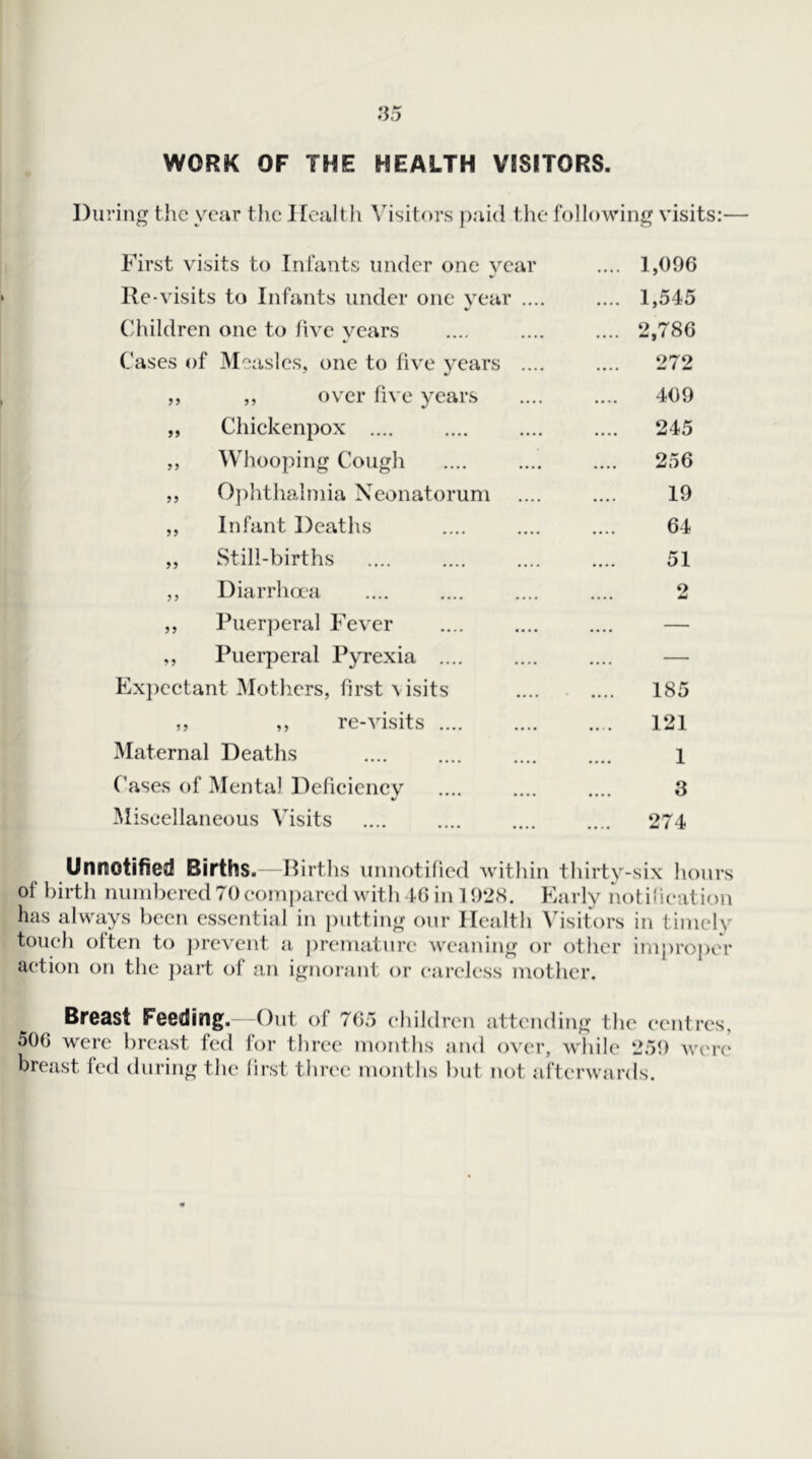 WORK OF THE HEALTH VISITORS. During the year tlic Itealth Visitors paid the following visits;— First Ausits to Infants under one year .... 1,096 Re-\dsits to Infants under one year .... .... 1,545 Children one to tiA^c years .... ‘2,786 Cases of Measles, one to fiA'e vears .... .... 272 ,, ,, over th e years 409 „ Chickenpox .... .... 245 ,, Whooping Cough 256 ,, 0])hthaImia Neonatorum 19 ,, Infant Deaths 64 ,, Still-births 51 ,, Diarrhcra 2 ,, Puerperal Fever — ,, Puerperal Pyrexia .... — Exi)ectant Mothers, first A isits 185 ,, ,, re-Ausits 121 Maternal Deaths 1 Cases of Mental Deficiency 3 ^Miscellaneous Visits 274 Unnotified Births. Births nnnotificd within thirty-six hours of birth numbered 70 compared with 4(5 in 192S. Early notilication has always been essential in j)utting our Health Visitors in timeh' touch otten to j)rcvent a premature weaning or other improj)or action on the ])art of an ignorant or careless mother. Breast Feeding.Out of 7(55 children attending the centres, 506 were breast fed for three months and over, Avhile ‘250 Avere breast fed during the first three months but not afterwards.