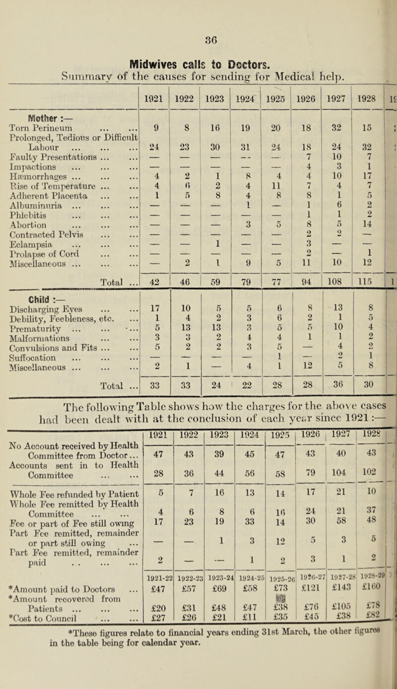 Midwives calls to Doctors. Summary of the causes for sending for Medical help. 1921 1922 1923 1924' 1925 1926 1927 1928 If Mother :— Torn Perineum 9 8 16 19 20 18 32 15 € Prolonged, Tedious or Difficult Labour 21 23 30 31 24 18 24 32 4 Faulty Presentations ... • • • — — — — — 7 10 7 Impactions • . . — — — — — 4 3 1 Haemorrhages ... • • » 4 2 1 8 4 4 10 17 Rise of Temperature ... • • • 4 () o 4 11 7 4 7 Adherent Placenta • • • 1 5 8 4 8 8 1 5 Albuminuria ... • • • — — — 1 _ 1 6 2 Phlebitis • • • — — — — — 1 1 2 Abortion • • • — — — 3 5 8 5 14 Contracted Pelvis • • • — — — — — 2 2 — Eclampsia ... — — 1 — — 3 — — Prolapse of Cord . . . — — — — — o — 1 Miscellaneous ... — 2 1 9 5 11 10 12 Total • • • 42 46 59 79 77 94 108 115 1 Child Discharging Eyes 17 10 5 5 6 8 13 8 f 1 1 1 Debihty, Feebleness, etc. . . . 1 4 2 3 6 2 1 5 Prematu rity • ... 5 13 13 3 5 5 10 4 j Half oiTiiati ons • • • 3 3 2 4 4 1 1 2 Convulsions and Fits ... • . • 5 2 2 3 5 — 4 9 Suffocation • • • — — — — 1 — 2 1 Mi scellane ous ... ... 2 1 — 4 1 12 5 8 Total ... 33 33 24 1 22 28 28 36 30 The following Table shows how the charges for the above cases had been dealt with at the conclusion of each year since 1921:— No Account received by Health 1921 1922 1923 1924 1925 1926 1927 1928 n Committee from Doctor... 47 43 39 45 47 43 40 43 1 Accounts sent in to Health ii Committee 28 36 44 56 58 79 104 102 1 Whole Fee refunded by Patient 5 7 16 13 14 17 21 10 Whole Fee remitted by Health Committee 4 6 8 6 16 24 21 37 Fee or part of Fee still owing 17 23 19 33 14 30 58 48 Part Fee remitted, remainder or part still owing — — 1 3 12 5 3 5 Part Fee remitted, remainder paid 2 — 1 2 3 1 2 1921-22 1922-23 1923-24 1924-25 1925-26 1926-27 1927-28 1928-29 *Amount paid to Doctors £47 £57 £69 £58 £73 £121 £143 £160 *Amount recovered from Patients ... £20 £31 £48 £47 £38 £76 £105 1 *Cost to Council £27 £26 £21 £11 £35 £45 £38 £82 « *These figures relate to financial years ending 31st March, the other figures < in the table being for calendar year.
