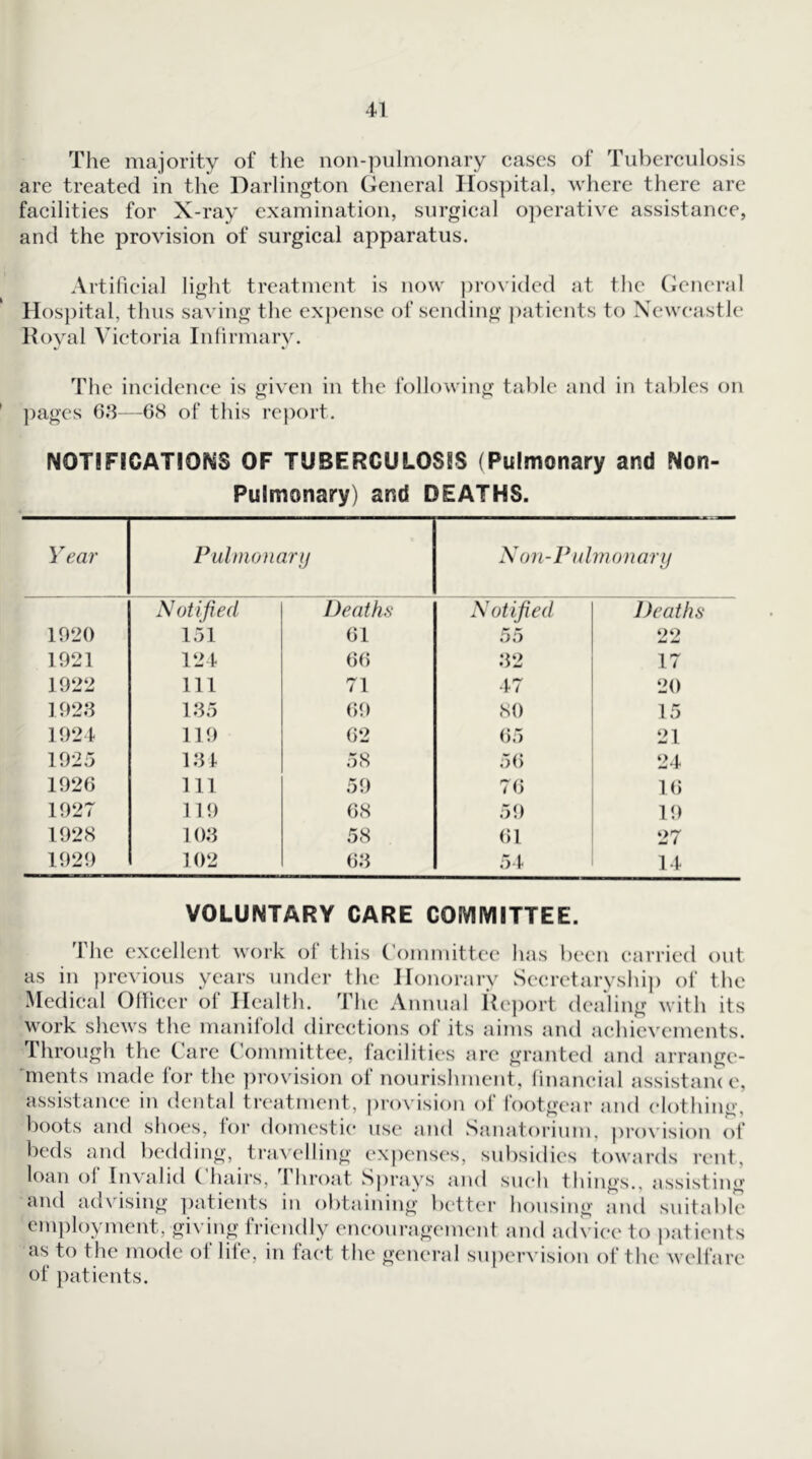 The majority of the non-pulmonary cases of Tuberculosis are treated in tlie Darlington General Hospital, where there are facilities for X-ray examination, surgical o])erative assistance, and the provision of surgical apparatus. Artificial light treatment is now ])ro\ ided at the (General Hos])ital, thus saving the expense of seiuling patients to Newcastle 11 oval Victoria Infirmarv. ^ • The incidence is given in the following tabic and in tables on ])agcs 68—6(S of this report. NOTIFiCATIOI^S OF TUBERCULOSES (Pulmonary and Non- Pulmonary) and DEATHS. Year Pulmoiiary Non -Pulrnon ary 1920 Notified 151 Deaths 61 Notified ,55 Deaths 22 1921 124 66 82 17 1922 111 71 47 20 1928 185 69 80 15 1924 119 62 65 21 1925 181 58 56 24 1926 111 59 76 16 1927 119 68 5<) 19 1928 108 58 ()1 27 1929 102 68 54 14 VOLUNTARY CARE COIVlIVlITTEE. 'Phe excellent work ol this ('ommittcc has been carried out as in previous years under the Honorary Secretaryshi]) of the Medical Officer of Health, The Annual Hc])ort dealing with its work shews the manilold directions of its aims and aehie\'ements. Through the Care Committee, facilities are granted and arrange- 'nients made for the provision of nourishment, financial assistaiu o, assistance in dental treatment, |)ro\'ision of footgeai’ and clothing, boots and shoes, for domestic use and Sanatorium, provision of beds and bedding, travelling expenses, sul)sidies towards rent, loan ol Invalid C hairs, 1 hroat S|)rays and such things,, assisting and advising patients in obtaining better housing and suitable employment, giving friendly encouragement and advice to patients as to the mode of life, in fact the general su|)ervision of the Avelfare of patients.