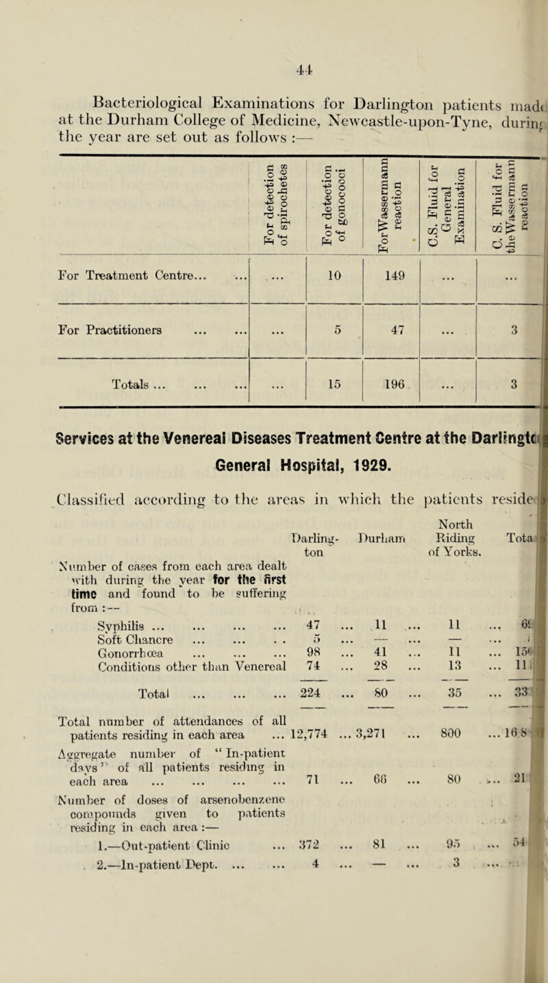 Bacteriological Examinations for Darlington patients mad( at the Durham College of Medicine, Newcastle-upon-Tyne, during the year are set out as follows :— - ^ For detection 1 of spirochetes For detection I of gonococci ForWassermann reaction • C.S. Fluid for General Examination i C. S. Fluid for theWassennann reaction . f For Treatment Centre... ... 10 149 ... ... For Practitioners • • • 5 47 ... i o^^ls ••• ••• ••• ... 15 196 ... f 1 3 1 Services at the Venerea! Diseases Treatment Centre at the Darlingtci General Hospital, 1929. Classified according to the areas in which the patients reside.j North Darling- Durham ton Number of cases from each area dealt 'vith during the year for t!ie first time and found to be suffering from : — Riding Tota | of Yorks. j Syphilis ... « • • 47 ... .11 11 ... 611 Soft Chancre • • iy • • • — — )j Gonorrhoea • • • 98 ... 41 ... 11 ... 15‘'l Conditions other than Venereal 74 ... 28 ... 13 ... llij Total ... 224 ... 80 35 ... 33 Total number of attendances of all patients residing in each area ...12,774 ...3 ,271 ... 800 ... 16 811 Asjgregate number of “ In-patient I I days of all patients residing in ■ f each area ... ... ... ... 71 ... 60 ... 80 21 Number of doses of arsenoben/.ene compounds given to patients residing in each area :— 1. —Out-patient Clinic 2. —In-patient Dept. 372 4 81 9.1 ... 3 ... V IM