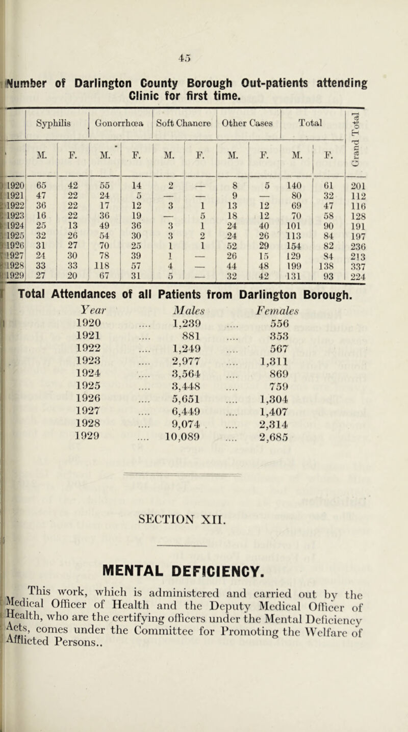 ‘Number of Darlington County Borough Out-patients attending Clinic for first time. Syphilis Gonorrhoea Soft Chancre Other Cases Total O H AL F. M. F. M. F. M. F. M. c ?« 'w* 1920 65 42 55 14 2 8 5 140 61 201 1921 47 22 24 5 — — 9 — 80 32 112 ■1922 36 22 17 12 3 1 13 12 69 47 116 1923 16 22 36 19 — 5 18 12 70 58 128 1924 25 13 49 36 3 1 24 40 101 90 191 1925 32 26 54 30 3 o 24 26 113 84 197 1926 31 27 70 25 1 1 52 29 154 82 236 11927 24 30 78 39 1 — 26 15 129 84 213 '1928 33 33 118 57 4 — 44 48 199 138 337 1929 27 20 67 31 5 — 32 42 131 93 224 I Total Attendances of all Patients from Darlington Borough. Year Males Females 1920 1,2,39 556 1921 881 ,35,3 1922 1,249 567 192,3 2,977 1,811 1924 ,3,564 869 1925 8,448 759 1926 5,651 1,804 1927 6,449 1,407 1928 9,074 2,314 1929 .... 10,089 2,685 SECTION XII. MENTAL DEFICIENCY. iVT This work, which is administered and carried out by the * ledical Officer of Health and the l)e])uty Medical Officer of I Health, who are the certifying oflieers under the Mental Delicieney • Acts, eomes under the Committee for Promoting the Welfare of Aifheted Persons..