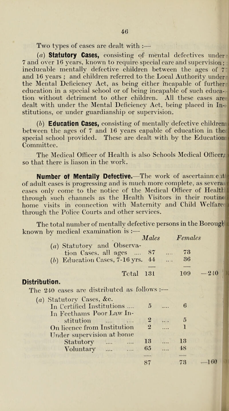 40 Two types of cases are dealt with :— {a) Statutory Cases, consisting of mental defectives under 7 and over 16 years, known to require special care and supervision; ineducable mentally defective children between the ages of 7 and 16 years ; and children referred to the Local Authority under the Mental Deficiency Act, as being either ilicapable of further education in a special school or of being incapable of such educa- tion without detriment to other children. All these cases are dealt with under the Mental Deficiency Act, being placed in In- stitutions, or under guardianship or supervision. {h) Education Cases, consisting of mentally defective children' between the ages of 7 and 16 years capable of education in the special school provided. These are dealt with by the Education Committee. The Medical Officer of Health is also Schools Medical Officer,' so that there is liason in the work. Number of IVIentaliy Defective.—The work of ascertainn.e ii; of adult cases is progressing and is much more complete, as severa eases only come to the notice of the Medical Officer of Healtl through such channels as the Health Visitors in their routine home visits in connection with Maternity and Child Welfare i through the Police Courts and other services. The total number of mentally defective persons in the Borough known by medical examination is :— {(i) Statutory and Observa- Males Females tion Cases, all ages .... 87 73 [b) Education Cases, 7-16 yrs 44 36 Total 131 Distribution. The 240 cases are distributed as follows :— (a) Statutorv Cases, &c. 109 —210 11 In Certified Institutions .... In Feethams Poor Law In- 5 6 i stitution 2 5 On licence from Institution Under supervision at home 2 1 Statutory 13 13 Voluntary 65 IS