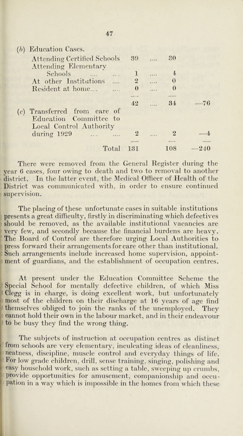 {h) Education Cases. Attending Certified Schools 89 80 Attending kdementary Schools 1 4 At other Institutions .... .... 0 Resident at home.. . 0 0 42 31 —70 (c) Transferred from care of Education Committee to Local Control Authority during 1929 2 2 —4 Total 181 108 —210 There were removed from the General Register during the year 6 cases, four owing to death and two to removal to another district. In the latter event, the Medical Oflieer of Health of the Distriet was communicated with, in order to ensure continued supervision. The plaeing of these unfortunate eases in suitable institutions presents a great dilTieulty, firstly in diseriminating whieh defectives should be removed, as the available institutional vacancies are very few, and secondly because the fmaneial burdens are heavy. The Board of Control are therefore urging Local Authorities to press forward their arrangements for care other than institutional. Such arrangements include increased home supervision, aj)})oint- ment of guardians, and the establishment of occu])ation centres. At present under the Education Committee Scheme the : Special School for mentally defective children, of wliich Miss Clegg is in charge, is doing excellent work, but unfortunately I most of the children on their discharge at 1(5 years of age lind ' themselves obliged to join the ranks of the uncnpiloyed. They [ cannot hold their own in the labour market, and in tlicir endeavour to be busy they find the wrong tiling. : The subjects of instruction at occnjiation centres as distinct i from schools are very elementary, incnlcating ideas of cleanliness, i neatness, discipline, muscle control and everyday things of life. 5 For low grade children, drill, sense training, singing, ])olishing and i easy household work, such as setting a table, swecjiing uj) crumbs, k provide opjiortunitics for amusement, companionship and occu- I pation in a way which is imjiossiblc in the homes from which these