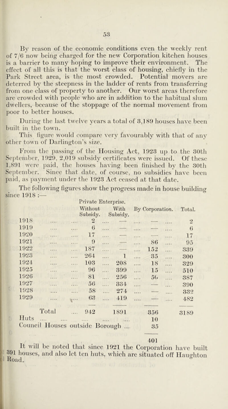 I5y reason of the eeononhc conditions even the weekly rent of 7/6 now being charged for the new Corporation kitchen houses is a barrier to many ho})ing to improve their environment. The effect of all this is that the worst class of housing, chiefly in the Park Street area, is the most crowded. Potential movers are deterred by the steepness in the ladder of rents from transferring from one class of property to another. Our worst areas therefore are crowded with people who are in addition to the habitual slum dwellers, because of the stoppage of the normal movement from j)oor to better houses. During the last twelve years a total of 6,189 houses have been built in tlie towai. This figure would compare very favourably Avith that of any other town of Darlington’s size. From the passing of the Housing Act, 1926 uj) to tlie 6()th September, 1929, 2,019 subsidy certificates were issued. Of these 1,891 were })aid, the houses having been finished by the 6()th September. Since that date, of course, no subsidies have been })aid, as ))aymcnt under tlic 1926 Act ceased at that date. The following figures show' the progress made in house buikling since 1918 :— Private Enterprise. Without Subsidy. With Subsidy. By Corporation. Total. 1918 2 — . 2 1919 0 .. — . 6 1920 17 .. — . 17 1921 9 .. — 86 .... 95 1922 .... 187 .. — .... 152 .... 669 1926 .... 264 .. 1 65 600 1924 .... 106 .. . 208 18 .... 629 1925 96 .. . 699 15 .... 510 1920 81 .. . 256 5(r 687 1927 56 .. . 664 690 1928 58 .. . 274 662 1929 (!.•! .. . 419 — 482 dotal .... 942 1891 656 61 8<) Huts .... 10 Council Houses outside Dor ougli .... 65 401 It will be noted that since 1921 the Corporation have built 391 houses, and also let ten huts, which arc situated off Ilamditon F Hoad.