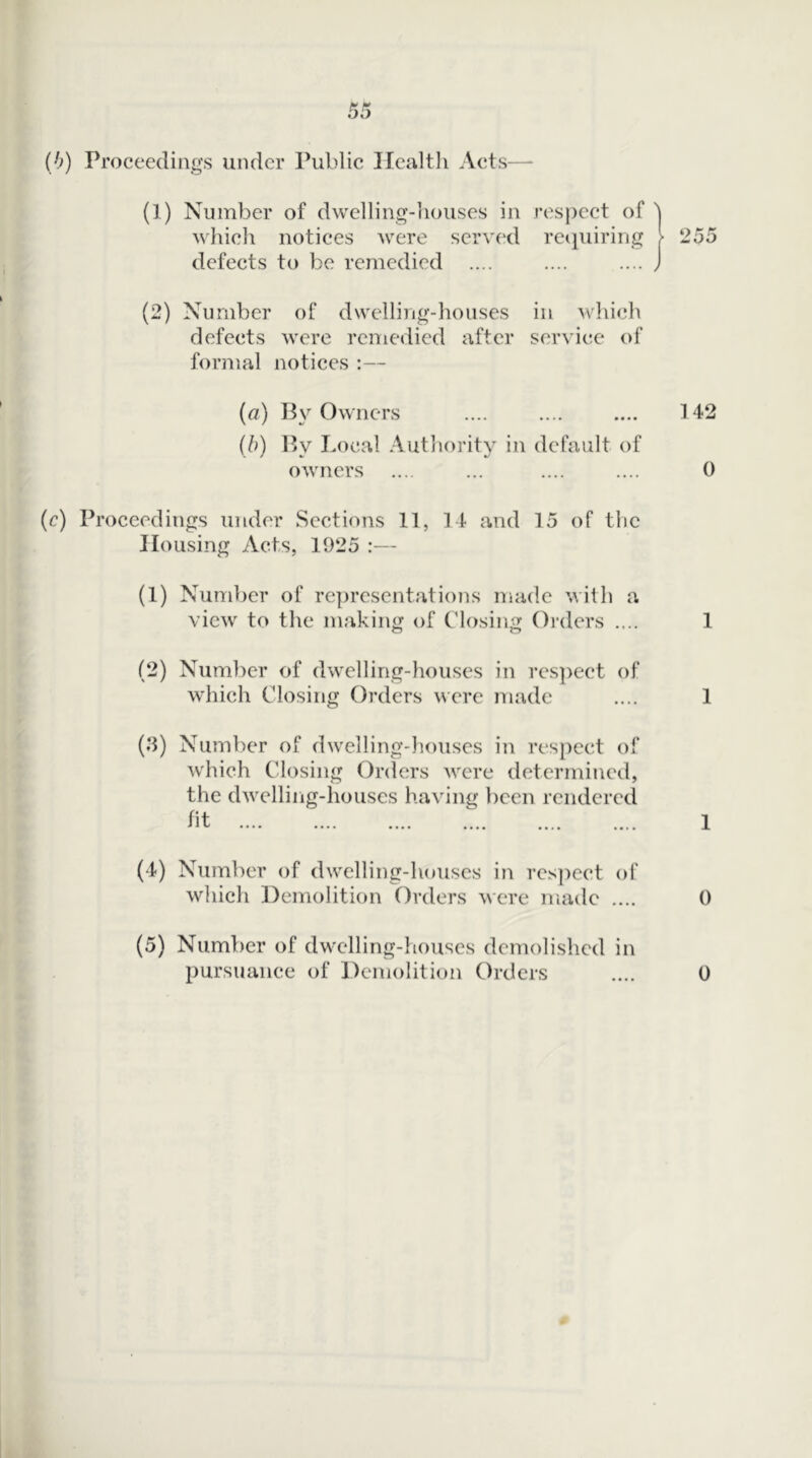 (h) Proceedings under Public Hcaltli Acts—■ (1) Number of dwelling-houses in respect of j which notices were served reipiiring > 255 defects to be remedied .... .... .... J (2) Number of dwelling-houses in which defects were remedied after service of formal notices :— (a) By Owners .... 142 (b) By Local .-\uthority in default of owners .... ... .... .... 0 (c) Proceedings under Sections 11, 14 and 15 of the Housing Acts, 1925 :— (1) Number of rc])resentations nsade with a view to the making of C'losing Oi’ders .... (2) Number of dwelling-houses in res])ect of which Closing Orders were made Number of dwelling-houses in respect of which Closing Orclers were determined, the dwelling-houses having been rendered lit (4) Number of dwelling-h(*uscs in res])ect of which Demolition Orders were made .... (5) Number of dwelling-liouses demolished in pursuance of Demolition Orders 1 1 1 0 0