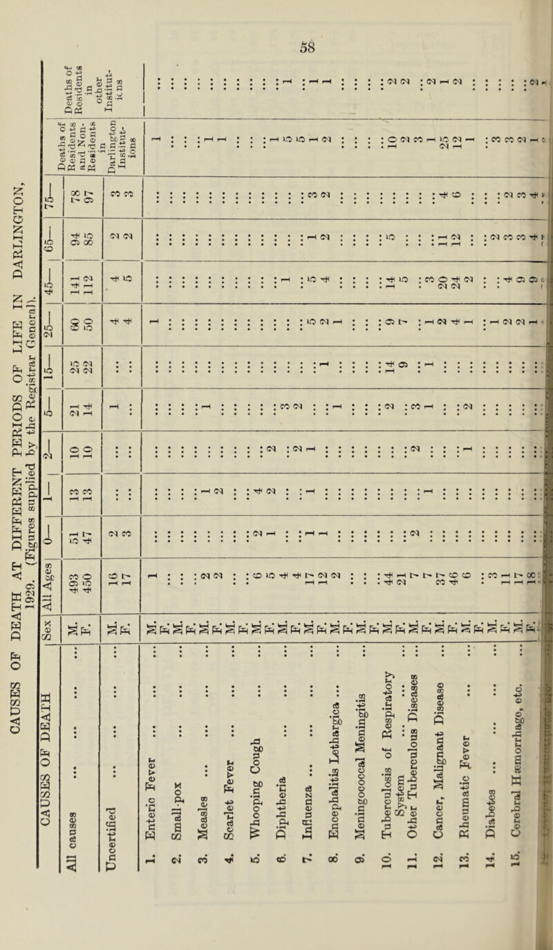 CAUSES OF DEATH AT DIFFERENT PERIODS OF LIFE IN DARLINGTON, 1929. (Figures supplied by the Registrar Genera]).