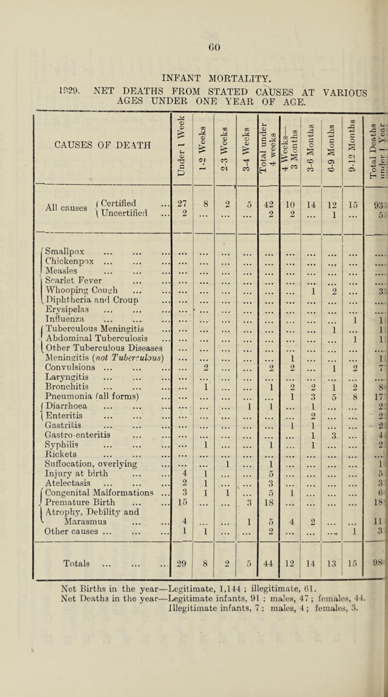 INFANT MORTALITY. 1029. NET DEATHS FROM STATED CAUSES AT VARIOUS AGES UNDER ONE YEAR OF AGE. 0) 0) TO 00 CO <v 03 L 2 CO S CO 05 Pi 03 S-i 0) . CAUSES OF DEATH O P C-J 1 o CO cq o CO Total un 4 week 4 Weeks 3 Monti fH 0 S CO 1 CO o o CO o F—H o Total Dea iiTifjfir 1 Y Certified All causes tt i 1 Uncertified 27 2 8 2 5 42 2 10 2 14 12 1 15 93 5 'Smallpox Chickenpox ... • • » ... Measles Scarlet Fever ... Whooping Cough 1 2 3 ^Diphtheria and Croun ... ... ... Erysipelas • ... • • • ... Influenza 1 1 1 Tuberculous Meningitis 1 1 - Abdominal Tuberculosis 1 1 (other Tuberculous Diseases Meningitis {not Tuberrulous) • • • 1 ... 1 Convulsions ... 2 2 2 1 2 7‘ Laryngitis • • • • • • . • • • •• Bronchitis 1 1 2 2 1 2 8- Pneumonia fall forms) 1 3 5 8 17 (Diarrhoea 1 1 ... 1 2 Enteritis 2 - 2 Gastritis ... 1 1 ... - 2, Gastro-enteritis 1 3 ... 4. Syphilis 1 1 » • • 1 • • • 2 Rickets • • • * • • ....f Suffocation, overlying 1 1 • • • ♦ • • It; Injury at birth 4 1 5 • • • * • • 5 i Atelectasis 2 1 3 3 J Congenital Malformations ... Premature Birth 3 15 1 1 3 5 18 1 ... (5 18’j Atrophy, Debility and '• Marasmus 4 ♦ • • • • • 1 5 4 2 • • • • • • 11 i Other causes ... 1 1 ... ... 2 ... ... • • •« 1 3 I Totals 29 8 2 5 44 12 13 15 98 Net Births in the year—Legitimate, 1,144 ; illegitimate, 01. Net Deaths in the year—Legitimate infants, 91 ; males, 47 ; females, 44. Illegitimate infants, 7 : males, 4 ; females, 9.