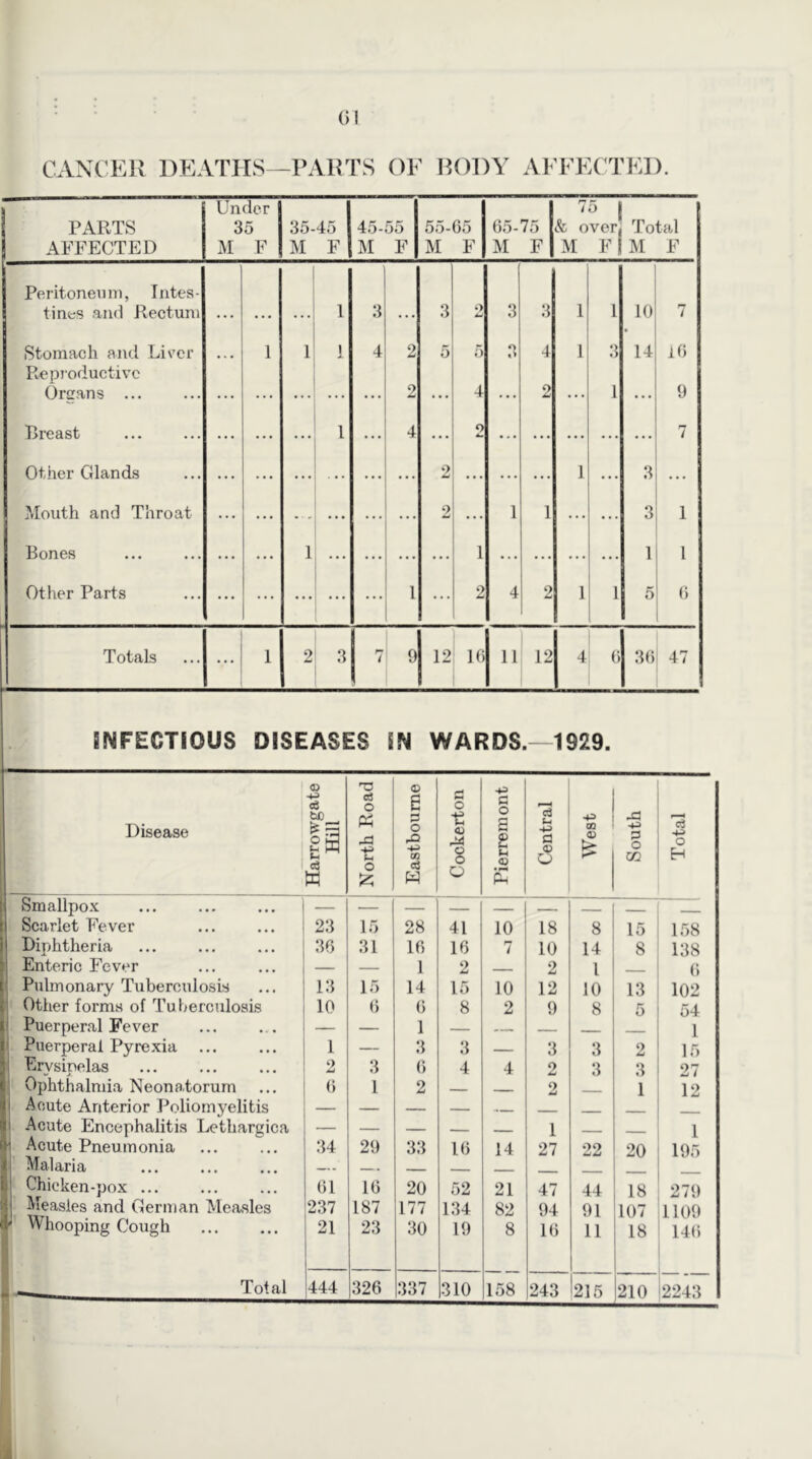 CANCER DEATHS -PARTS OF BODY AFFECTED. Under 1 5 PARTS 35 35-45 45- 55 55-65 65-75 (fc over, Total AFFECTED M F M F IVI F ai F M F M F| M F Peritoneum, lutes- tines and Rectuni ... ... ... 1 3 ... 3 O 3 3 1 1 10 7 Stomach and Liver 1 1 1 4 2 5 5 O «> 4 1 3 14 16 Repioductivc Organs ... ... ... ... ... ... 2 ... 4 ... 2 1 ... 9 Breast Other filands 1 4 o 7 2 1 .3 Mouth and Throat • . . • • ^ . • . • • . 2 1 1 • • . 3 1 Bones ... ... 1 ... ... ... ... 1 ... ... ... ... 1 1 Other Parts ... ... ... ... 1 ... 2 4 2 1 1 5 6 Totals 1 2 3 1 9 12 Pi 11 12 4 (i 36 47 INFECTIOUS DISEASES IN WARDS.—1929. Disease Harrowgate Hill North Road Eastbourne Cockerton Pierremont Central West South Total Smallpox — — — — — _ -- Scarlet Fever 23 15 28 41 10 18 8 15 158 Diphtheria 36 31 16 16 7 10 14 8 138 1 Enteric Fever — — 1 2 _ 2 1 6 Pulmonary Tuberculosis 13 15 14 15 10 12 10 13 102 ' Other forms of Tuberculosis 10 6 () 8 2 9 8 5 54 Puerperal Fever — — 1 — .... — 1 Puerperal Pyrexia ... 1 — 3 3 ... 3 3 2 15 1 Ervsipelas 2 3 6 4 4 2 3 3 27 Ophthalmia Neonatorum 6 1 2 ... 2 1 12 Acute Anterior Poliomyelitis — — — — ... Acute Encephalitis Lethargica — — — — 1 - - 1 Acute Pneumonia 34 29 33 16 14 27 22 20 195 Malaria .... . Chicken-pox ... 61 16 20 52 21 47 44 18 279 Measles and Cerman Measles 237 187 177 134 82 94 91 107 1109 ' Whooping Cough 21 23 30 19 8 16 11 18 146 - Total 444 326 337 310 158 243 215 210 2243 I