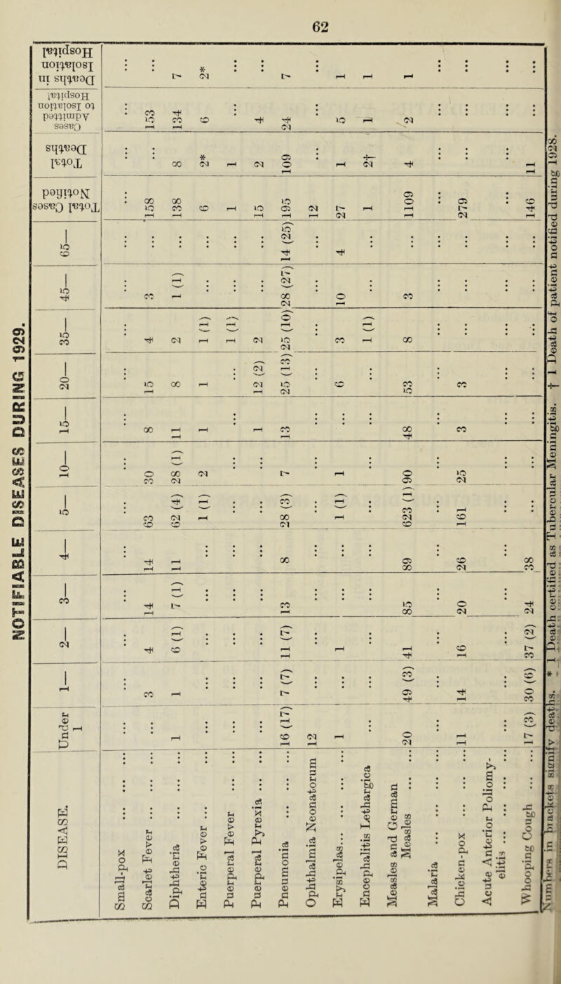 NOTIFIABLE DISEASES DURING 1929. UOl'^'Bpsi ni st{‘^ajO(j i'GC^IcISOH ^0I‘:^BJ0SI o:| po^'^iinpY sa’s'BO sq'^VOQ pounoNT sos^O i‘e%oj^ 2 2 1 lO CO c 5 1 If ) Ti < c 2 o 1 r Lh © TGJ r-H P • • CO CO * (M -H <01 o (M GO GO lO GO CO * CO (M lO 05 O lO 05 05 o CO < W CO lo Ol <N GO 04 05 0-1 oi »o GO 00 OI lO OI CO o OJ CO CO GO CO CO lO 00 o CO CO CO 00 01 OI OI CO 00 OI o C5 CO OI CD 00 05 00 CO i-O 00 CO CO l> l> CO OI co 05 0 01 05 OI CO Tt- CO CO lO Cl CD CO Cl 00 CO 0 01 o tH Cl Cl CO o CO CO o X 0 Ph 1 a GO 05 > <D Ti c« o CQ .2 'n ® Ph Ul ® > © pR .2 ’E © ■*3 fl w (-1 © t> © Ph © Ph «-( © P c« • PN X © pH 1 © t © P .2 ’5 o a p © p Ph P !H O C« P O © c3 3 o -P Ph O 05 r2 c _Ph ‘S b P=^ c5 © • pM fcC t-i c5 4= © hP .a .S 15 Ph © U P PP p : c3 a ® w © 'rt cC C hS c8 X O Ph O Ph : tH O ■E : © . 451 P T m cS p < r2 cS *c .2 a> 3 c3 CP < -P to p^ 5 o fcc P • pX Ph O o I-