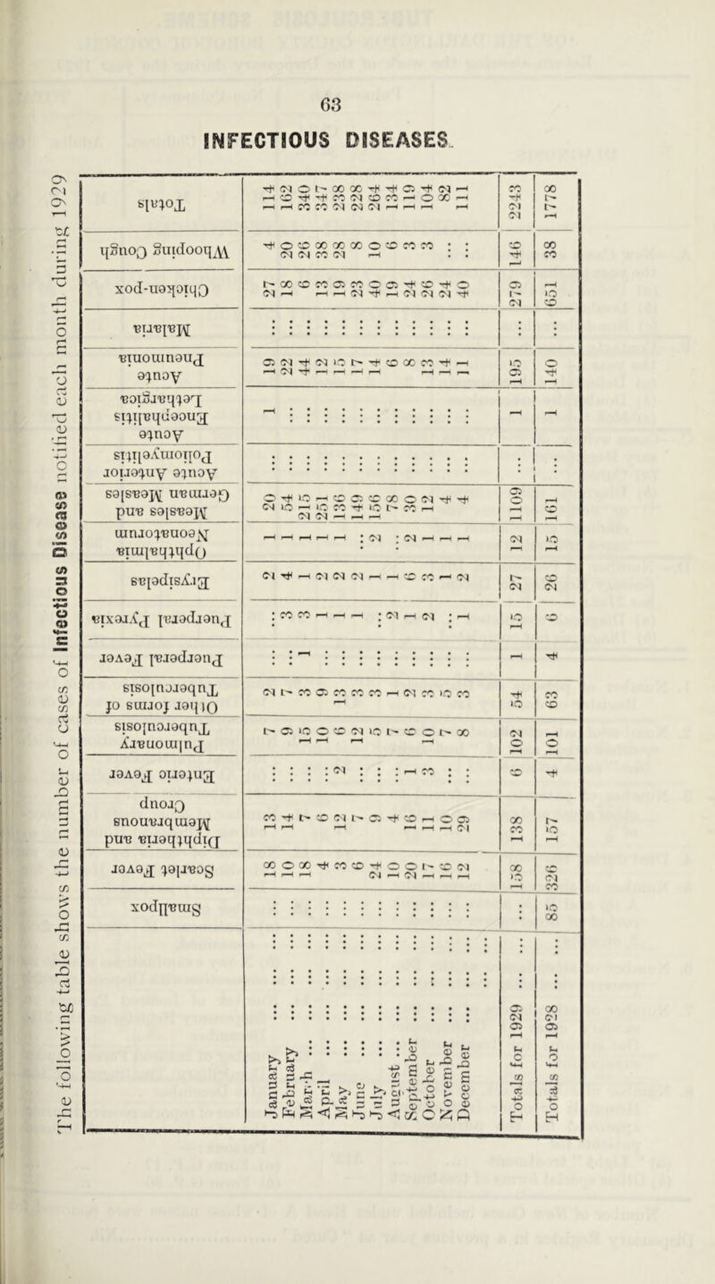 The following table shows the number of cases of Infectious Disease notihed each month during 1929 INFECTIOUS DISEASES. ST|T[a.tuiOIIOJ jouo(^uy 9:}noy s8(S'Bai\i u'BuiaaQ pu-B 6a[S'Bai\[ LunJO^'Buoa^sj 'Biuil'Bq^qdQ SBia(Iis£i3 J9A3J ('BJ9dJ9nj sisoinjjaqnj, JO SUIJOJ J9q IQ sisojnojaqnjj Xa'Buoui|nj; J9A9^ ouojug; dnoa;^ snouBaquiaj^ puu -Buaqjqdid aoA9^ jaiJisog xodp'Buig si^foX MiClOI-XXMMiClMiCl-^ 1—ilCMiM'COCllCCO^OX'-^ (.H f-H CO CO Cl Cl Cl CO Ml Cl Cl 1778 qgnoQ Siitdooq^^Y MOICXXXOIC'COCO • : Cl Cl CO Cl —1 . . 1C M Cl 1-- Cl Gol 38 i 1 xod-u9qoiq3 r-GOccccoic^oci'^^'^o i— 1 • BTUouinauj ClClMdlOC^MlCXCOM—1 o ajnoy ci M 0-^10—':oc;;ccoo<M'^'+ cv) uo — 1.- rc -+ cc ^ <!M !M ^ — : -M : <N c-i Tfi -H (M (N (M —I tc cc I—' ■ra C5 o (M ro CO : oi I—I Cl ; -H (Mi^coo;cococOr-((Mroioco Cl lo o iM ic cr o 00 : : ; : 'M : : : I CO : ; CO >t t- :c oi Cl't O —I O Cl >—I I—I I—I I—1 ^ Cl GOOX'i<COO'+OOI'-lC(M ci—<OI>—li—Ir—I •••••••••••, •••••••••• • ••••••••• 0 S ^  jg .D ^ p.^ C C S3 ^ o o 01 I Cl 1.0 lo 1C 1.0 1C Cl 1C Ml lO Cl o O 1C M X 1^ X • O 1^ X >.o Cl CO • >o • X • , • • Cl X Cl Cl Cl Cl Ui u c o VM C/3 c: o o H H