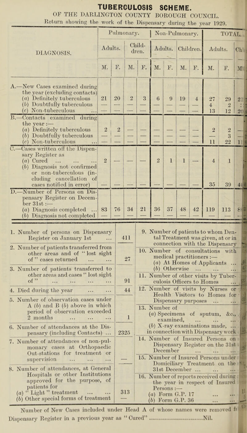TUBERCULOSIS SCHEME. OF THE DARLINGTON COUNTY BOROUGH COUNCIL. Pulmonary. Non-Pulmonary. TOTAL. DIAGNOSIS. Adults. Child- dren. Adults. Children. Adults. Ch M. F. M. 1 F. 1 M. F. M. F. M. F. M A.—New Cases examined during the year (excluding contacts) (a) Definitely tuberculous 21 20 2 3 6 9 19 4 27 29 2: (6) Doubtfully tuberculous — ■—■ — — — — — — 4 2 t (c) Non-tuberculous —• — — — — — — — 13 12 2f| B.—Contacts examined during the year :— (a) Definitely tuberculous 2 2 2 2 (b) Doubtfully tuberculous 3 — (c) Non-tuberculous 11 22 1 C.—Cases written ofi the Dispen- sary Register as (a) Cured 2 2 1 1 4 1 (6) Diagnosis not confirmed or non-tuberculous (in- cluding cancellation of cases notified in error) 35 39 k b 4i D.—Number of Persons on Dis- pensary Register on Decem- ber 31st:— (a) Diagnosis completed ... 83 76 34 21 36 37 48 42 119 113 8 (b) Diagnosis not completed - 1. Number of persons on Dispensary- Register on January 1st 2. Number of patients transferred from other areas and of “ lost of ” cases returned sight 3. Number of patients transferred to other areas and cases “ lost sight of ” 4. Died during the year 411 27 91 44 9. Number of patients to whom Den- tal Treatment was given, at or in connection with the Dispensary 10. Number of consultations with medical practitioners :— (а) At Homes of Applicants ... (б) Otherwise 11. Number of other visits by Tuber- culosis Officers to Homes 5. Number of observation cases under A (b) and B (b) above in which period of observation exceeded 2 months 6. Number of attendances at the Dis- pensary (including Contacts) ... 7. Number of attendances of non-pul- monary cases at Orthopaedic Out-stations for treatment or supervision 8. Number of attendances, at General Hospitals or other Institutions approved for the purpose, of patients for (а) “ Light ” treatment (б) Other special forms of treatment 12. Number of visits by Nurses or Health Visitors to Homes for Dispensary purposes 2325 13. Number of (а) Specimens of sputum, &c., examined, (б) X-ray examinations made, ... in connection with Dispensary work 14. Number of Insured Persons on Dispensary Register on the 31st December U 15. Number of Insured Persons under Domiciliary Treatment on the 31st December ... 313 IG. Number of reports received during the year in respect of Insured Persons :— (a) Form G.P. 17 (b) Form G.P. 3G ... ... Number of New Cases included under Head A of whose names were removed fi Dispensary Register in a previous year as “ Cured” Nil.