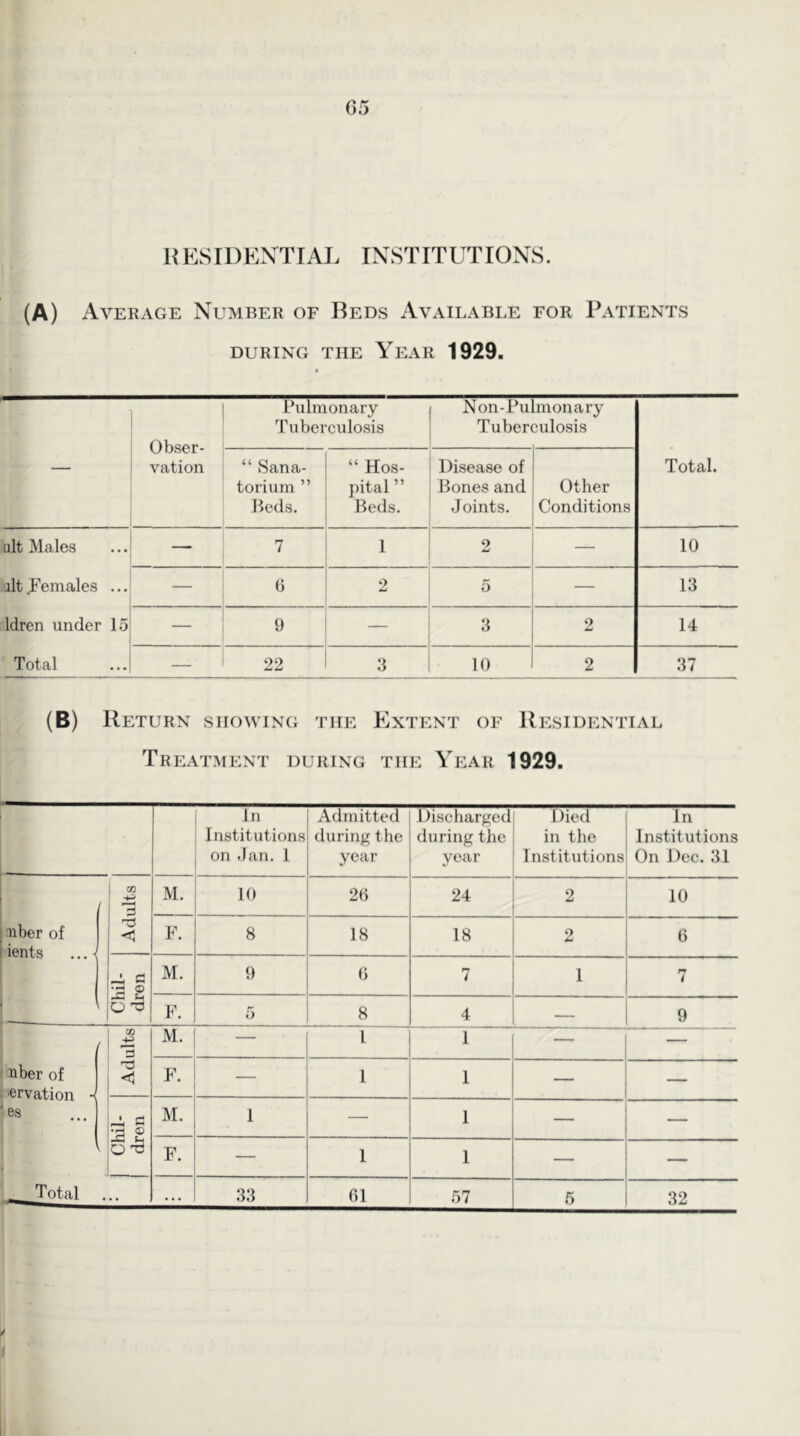 HESIDEXTIAL INSTITUTIONS. (A) Average Number of Reds Available for Patients DURING THE YeAR 1929. — Obser- vation Pulmonary i Non-Pu Tuberculosis 1 Tuber moil ary 3ulosis Total. “ Sana- torium ” Beds. “ Hos- Disease of pital ” Bones and Beds. Joints. Other Conditions ult Males —> 7 1 ' 2 — 10 ilt Females .,. 0 2 5 — 13 Idren under 15 _ 9 — i :i ! o 14 Total — 22 1 10 2 37 (B) Return showing the Extent of Residential Treatment during the Year 1929. — in Institutions on -Jan. 1 Admitted during the year Discharged during the year Died in the Institutions In Institutions On Dec. 31 / M. 10 20 24 2 10 uber of ients <3 F. 8 18 18 2 0 Chil- dren M. 9 0 7 1 7 F. 5 8 4 — 9 I M. — 1 1 — — ^iber of iervation - 'es < F. — 1 1 — — Chil- dren M. 1 — 1 — — F. — 1 1 — — Total • • • ... 33 01 57 6 32