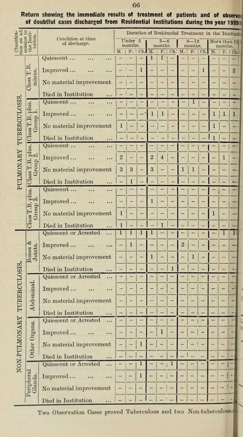Return showing the immediate results of treatment of patients and of observe of doubtful cases discharged from Residential Institutions during the year 1929 g c4 O I ^ d 0.2 2II .j-» 1-4 ^ ^ <D !=3 Condition at time of discharge. Duration of Eesidential Treatment in the Instituti'i Under 3 3—6 1 months. months. } M, I P. Ch. 6—12 months. M. I P. Ch.‘ M. 1 P. I Ch. More than 121 months. M. I P. I Oh- 02 H s M m ’2 ci C O Quiescent ... Improved... No material improvement Died in Institution 1 1 02 C p O Oh W W D EH H 2 SO c3 o Quiescent ... Improved... No material improvement Died in Institution 1 1 O Ph(M ^ 2 So c6 p pH o Quiescent ... Improved... No material improvement Died in Institution 2 3 CQ & r- !=' ^ 2 So eg o Quiescent... Improved No material improvement Died in Institution ai M +3 ® a 02 02 o p p O P3 P PP P H Quiescent or Arrested ... Improved... No material improvement Died in Institution 111 c3 .a a o rQ <1 P3 O PM I o !2; Quiescent or Arrested ... Improved... No material improvement Died in Institution GQ ba Ch O fH © Quiescent or Arrested ... Improved... No material improvement Died in Institution -a 2^ Ch fK © o Ph Quiescent or Arrested ... Improved... No material improvement Died in Institution - I 1 I -I C, fei Two Observation Oases proved Tuberculous and two Non-tuberculous. S