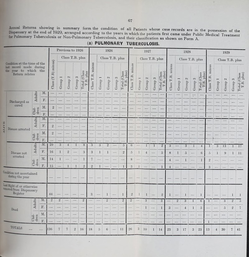 Annual Returns showing in summary form the condition of all Patients whose case records are in the possession of the Dispensary at the end of 1929 arranged according to the years in which the patients first came under Public Medical TreatLent for Pulmonary Tuberculosis or Non-Pulmonary Tuberculosis, and their classification as shown on Form A. (a) PULMONARY TUBERCULOSIS. T.B. plus)