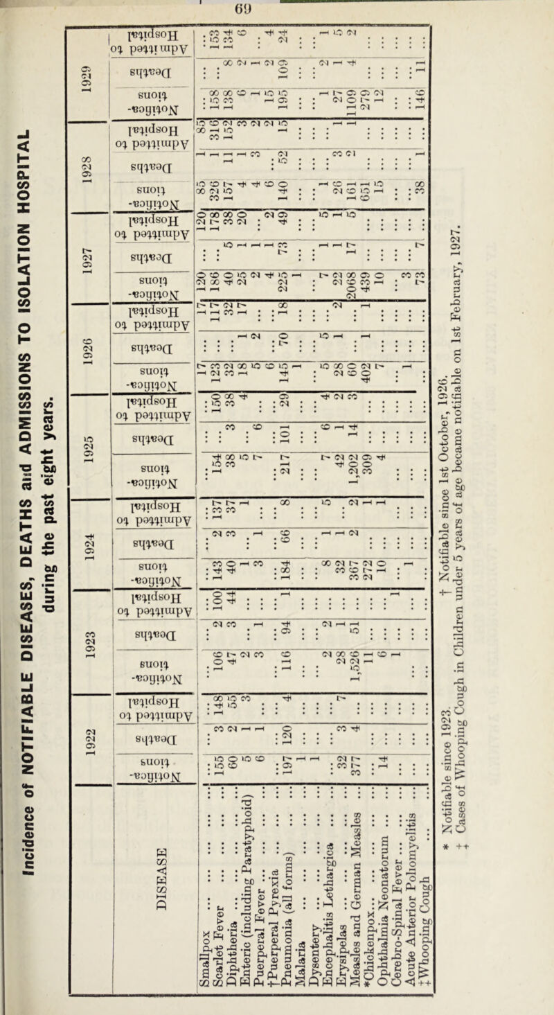 Incidence of NOTIFIABLE DISEASES, DEATHS and ADMISSIONS TO ISOLATION HOSPITAL during the past eight years. 6‘J 1 i^-iideoH 'o(j paf^'jiiupv 05 05 Bq^^ajaQ; SU0l(^ -eogiio^ 1928 {U^ldsOfJ ; o(j pal'll uipv sq^uoQ BUOi; C -uoq^ojsj 1927 pji^idsoji c 0!^ pa^^'j.inipv sq^^v^a suoin r. -«oqT(^o]q 1926 I'Bfqdsojj 0!^ po'j'^iuipv Bq!^U0(I SUOI'^ -Boiji(jbx 1925 l^'^idsojj 0% po'^^iiupY Btl'^BOd 8U0I(^ -«oyi'|0js[ 1924 ^e^idsojj 0^ pof^q-iuipY 8q(l«aQ[ BUOl'^ -^?ogi!^o^ 1923 l«(qdsop£ 0!^ po().'^iuipv 1 i ' I i i euoi'^ -«oy!^«N i 1922 1 I'B'^ulsOJJ [ oc^ pa^'^TuipY 8q^'B0(x 1 BUOI'^ KayiloN DISEASE cc CO : ic CO UO OJ 00 OJ GO 00 O : 1-0 00 o (M O O ^ I'- C5 O O i—iOi ; ; (M O I' I : ; t—< • « t—( (0^ • • 00 1(0 ,-H ^ ^ CO 00 oi o CO 01 —I GS -H —< LO (04 CO 1(0 ^ ■—( GO GO CO (04 Oi »o lO —( »o : ’ i • 1 pH ; • D CO O XO 04 Tf lO pH 04 GO C5 O CO CO M GO TI( 04 04 ; 04 CO CO l-H : t (N : o T*( Ol ^ 04 GO 04 r-^ ■H CO 1—( : • l-H • • • • • • • • • • • ♦ • • • • ^ Cs| O lit) • • • • • • • : : : • • • CO (04 00 U5 CO xo lO 00 O 04 O -H (04 CO —1 : 04 CO o • • . Tt • • O 00 C5 Tt 04 CO : >d CO ; : * « • • • pH • • • • • • CO CO CO ^ Tl< • • • • • • : o • • ^ • • • • • • • • • 00 lO l'- I> 04 04 05 lO CO O O : : • : 04 CO * • • • • • !>» r-- pH 00 XO 04 -4 r-l : CO CO : • • • • I • pH • • • • • • • • <04 CO CO ^ ^ • • ; ;o • • • • ♦ • • * * CO O --1 CO 00 04 4^ 04 O p-1 : : 00 • : CO CO r-< • • • • • . CO 04 • • O -»( pH : o 'C( : : 04 CO ^ -t( C'l pH pH • • : • : ‘o : : • • • ‘ ’ CO 04 CO O (C4 00 CO —1 CO O pH 04 04 : : *2. • * CO 1(0 00 ^ lO CO (04 lO 1(0 lO CO o (N 05 CO (04 r^ : CO I- . 00 ‘o &, >> 4= 6 c8 CO t-i o t> (D £> > X £ ^ c8 M ‘E :£ o S a 0^4=* .S ^ ® 43 -12 ® «.&-S .3 73 -2 r® P-l -  g-i P 0) ■ • • tn : :Ji fM * ^ J c9 43 2 CO 2 ® o tT © c3 © cj © cqoqP o c8 Uc © o t3 d dS a |2i .a ® 2 d pH.g ^ GO -£ QQ O d >> d ® . a : d (-1 o ' S o X w |-p © a o (-C © 0.2 O 00 O. ® on —t f-t c8 O © c8 O S' 3 -d £ o o ^ © ® ^ r o o <1 T4 o O br c ft o * + + Notifiable since 1923. t Notifiable since 1st October, 1926, Cases of Whooping Cough in Children under 5 years of age became notifiable on 1st February, 1927.