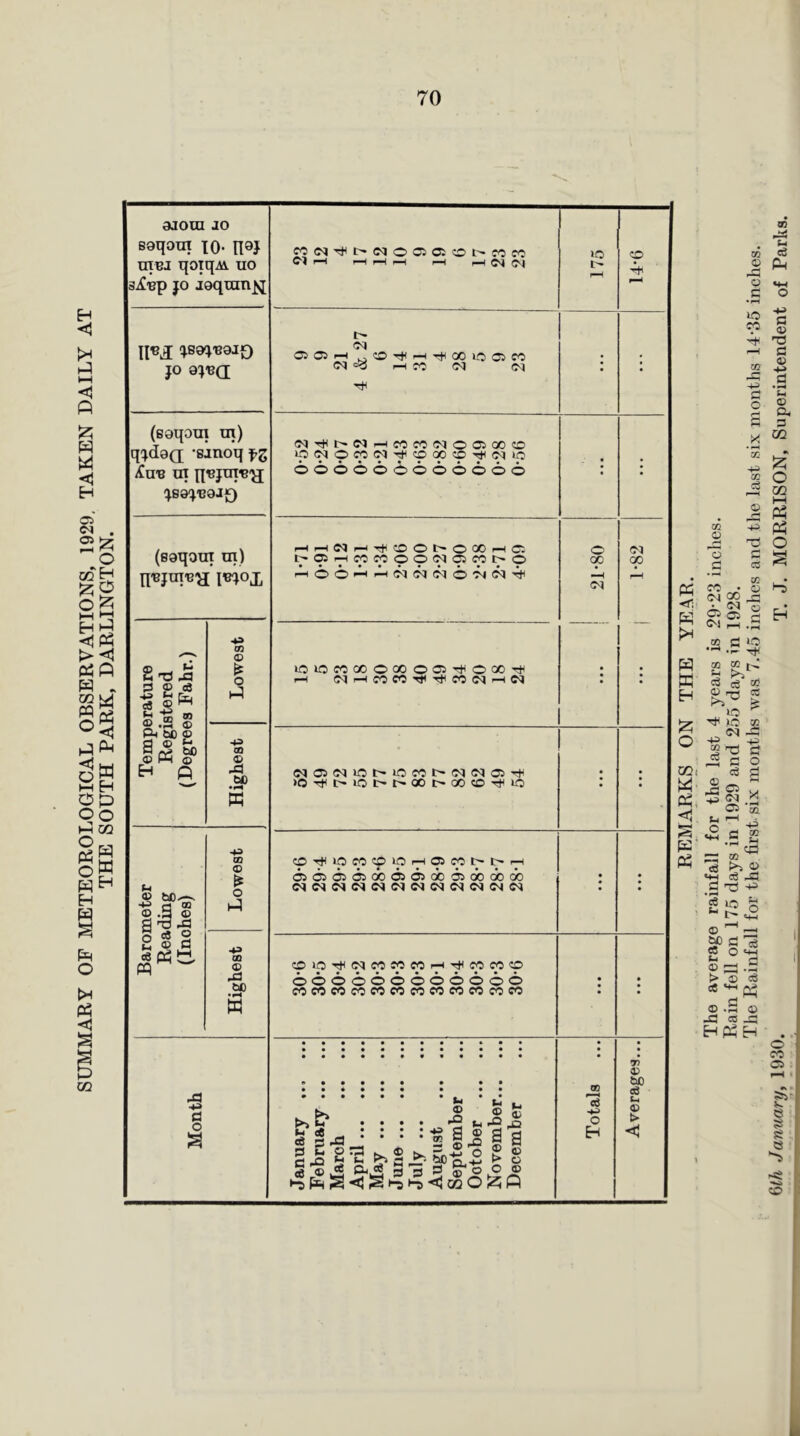 djom JO Boqom 10. n^J niBJ qotqjii. uo Sjf'Bp JO joqran^ C^89(^«OJO JO OJ-BQ (eoqom tq) q-^dod -sjnoq fz kav m (soqout m) n^juTB^ IB^^ox h 'O .£3 3 © 03 w ® S.2 s Ph © © P 43 a> © O P 43 ao © j:3 (30 w kl © bo^ all 2 ® § 4^ CO <D o p 43 aa © 43 (30 • 1^ w 43 43 a o COC<lTt<t.»C<l005CJOl'^COCO CO C‘3.—< 1—li—1—1 IC^C.4 03 03.—1 ^CD'^r-HT^OOlOC3CO • • C<( =<3 ^ fO <M • • <MTt(I>.MrHCOfC(N003C03C> lO<MOCOC<|.^<:OOOCO'i((MiO bboooobooboo f—iC^P-i..^OOI>OQOi—<C3 0 l^03.-HCOCOOO(NC3COt^O OD 00 p-^ooPP<^^b(^3b'^(N'^ C<l »CiiOf0Q0O00O03T*^O00Tt< rH (NrHCCCCTj(Tt<CCC<Jp-ld (MO3<MiOt^iOC0I>C<»<NO3TtH »OTt<t>iOt>t^OOl>00?DTH‘0 bbbboobbobbcbcbob C<IC^C^C^C<J(NC^C<IC<(C<l(NC<J • • COlO'^CvJCOfOCOi—|.^C0CC3O • ••••••••••• 000000000000 • • cococococccocoeococococc 75 © January February .. March April May June July ... August September October ., November., December Total cd u > < REMARKS ON THE YEAR. The average rainfall for the last 4 years is 29-23 inches. Rain fell on 175 days in 1929 and 255 days in 1928. The Rainfall for the first six months was 7.45 inches and the last six months 14-35 inches. 6th January, 1930. T. J. MORRISON, Superintendent of Parks.