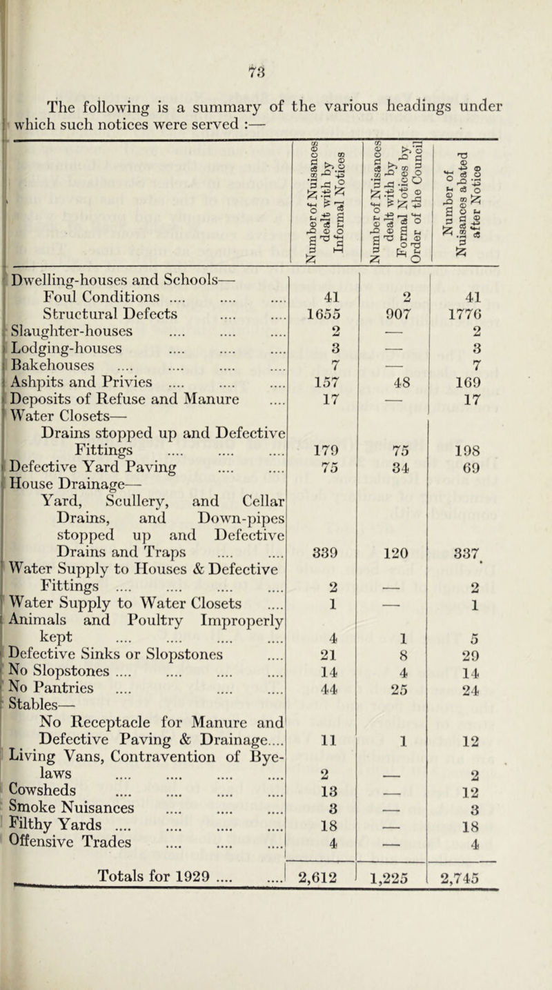 The following is a summary of the various headings under which such notices were served :— Number of Nuisances dealt with by Informal Notices N umber of Nuisances dealt with by Formal Notices by Order of the Council Number of Nuisances abated after Notice i Dw^elling-houses and Schools— Foul Conditions .... 41 2 41 Structural Defects 1655 907 1776 Slaughter-houses 2 ■— 2 Lodging-houses 3 •— 3 Bakehouses 7 — 7 Ashpits and Privies .... 157 48 169 Deposits of Refuse and Manure 17 — 17 ' Water Closets— Drains stopped up and Defective Fittings 179 75 198 Defective Yard Paving 75 34 69 House Drainage— Yard, Scullery, and Cellar Drains, and Down-pipes stopped up and Defective Drains and Traps 339 120 337 > Water Supply to Houses & Defective Fittings 2 » 2 ' Water Supply to Water Closets 1 — 1 Animals and Poultry Improperly kept 4 1 0 Defective Sinks or Slopstones 21 8 29 No Slopstones .... 14 4 14 f No Pantries 44 25 24 ' Stables— No Receptacle for Manure and Defective Paving & Drainage.... 11 1 12 ti Living Vans, Contravention of Bye- laws .... .... .... .... 2 2 Cowsheds 13 ■ 12 Smoke Nuisances .... 3 - 3 i Filthy Yards 18 18 Offensive Trades 4 — 4 Totals for 1929 2,612 1,225 2,745