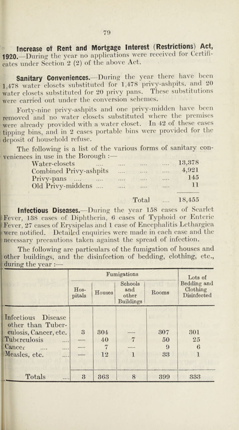 Increase of Rent and Mortgage Interest (Restrictions) Act, ■|920, Durinjr the year no ap])lieations were received lor Certifi- cates under Section 2 (2) of the above Act. Sanitary Conveniences.—During the yeju- tlierc have been Avatcr closets substituted for 1,478 ]U’ivy-aslipits. and 20 water closets substituted for 20 privy pans. Tliesc substitutions were carried out under the conversion schemes. Forty-nine privy-ash])its and one j)rivy-nudden liave been removed and no Avater closets sid)stituted Avhere the ])remises Avere already provided Avith a Avater closet. In 42 of these eases tipping bins, and in 2 eases portable bins Averc })roA'ided for the deposit of household refuse. The following is a list of the various forms of sanitary con- veniences in use in the Borough :— Water-closets .... .... -••• •••• 1»3,.‘178 Combined Privy-ashpits .... .... .... 4,921 Privy-pans .... .... .... ..•• ••• 1*15 I Old Privy-middens .... .... .... 11 1 ! Total .... 18,455 ! Infectious Diseases.—During the year 158 eases of vSearlet I FcAxr, 188 eases of Diphtheria, 0 eases of Ty|)lK)id or Fnterie i FcA er, 27 cases of Erysipelas and 1 ease of Enecj)iialitis Lethargiea AA'ere notified. Detailed empiiries Avcrc made in each ease and the neeessar}^ ])reeautions taken against the s})rcad of infection. The folloAA'ing are particulars of the fumigation of houses and other buildings, and the disinfection of bedding, clothing, etc., during the year :— Fumigations Lots of Hos- pitals Houses Schools and other Buildings Rooms Bedding and Clothing Disinfected 1 Infectious Disease other than Tuber- culosis, Cancer, etc. 3 304 307 301 Tuberculosis — 40 7 50 25 Cancer — 7 — 9 6 Measles, etc.  12 1 33 1 Totals 3 363 8 399 333