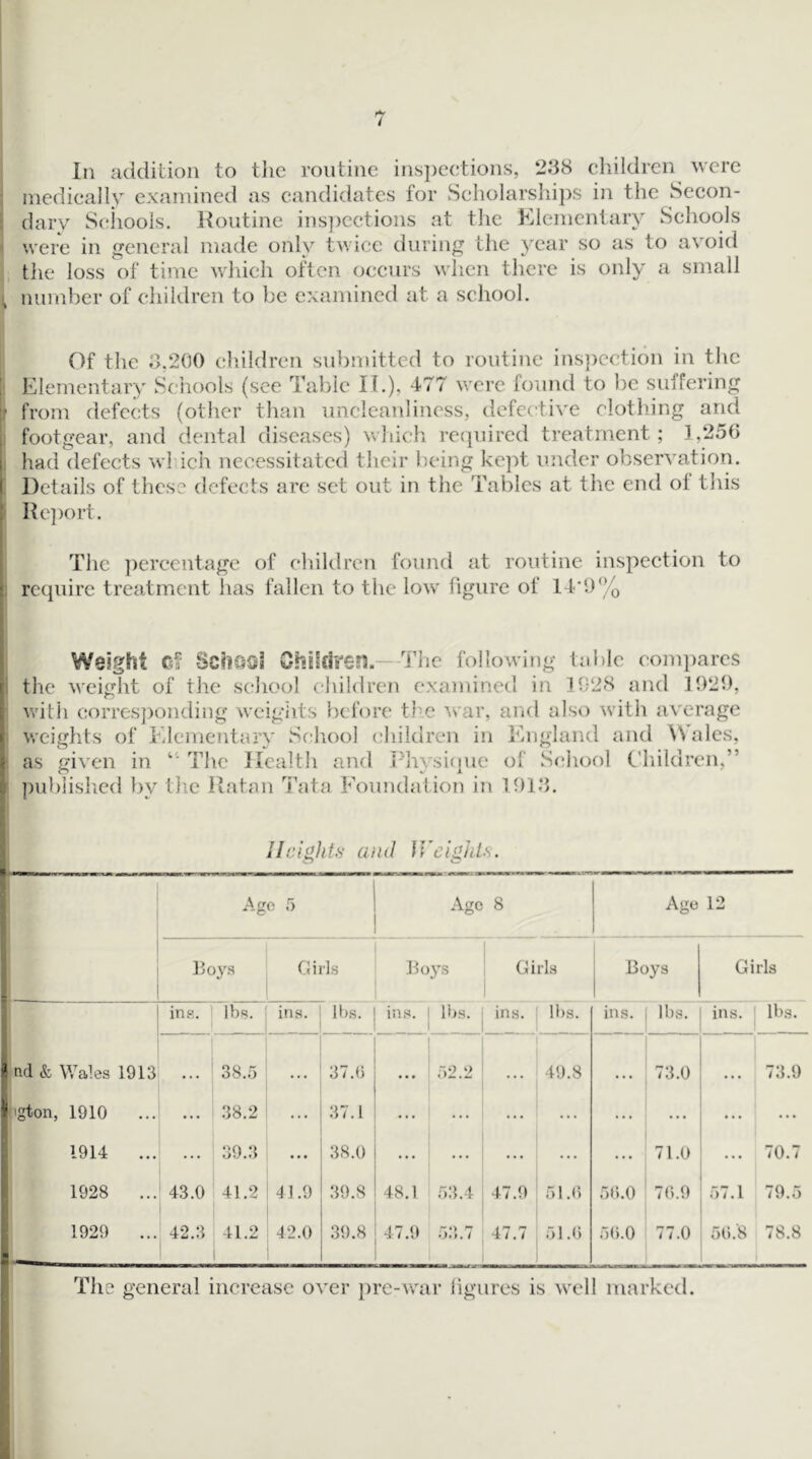 In addition to tlic routine ins})C{:tions, 238 clnldren were inedieally examined as candidates for Seliolarsliips in the Secon- dary Seiioois. Routine ins])ections at the Elementary Schools were in general made only twice during the year so as to avoid the loss of time wliieh often occurs when there is only a small ^ number of children to be examined at a school. Of the 3,200 cliildren submitted to routine ins})cction in the ' Elementary Schools (see Table IE), 477 were found to 1)C suffering r from defects (other than uncleanliness, defective clothing and 1 footgear, and dental diseases) which recpiired treatment; 1,256 : had defects which necessitated their being kept under observation. Details of these defects are set out in the Tables at the end ot this S Report. The ])ercentage of cliildren found at routine inspection to 1 require treatment has fallen to the low figure of 14'0% I Weight Gf SchOSi Chifeh-en.—Tlie following table compares the weight of the scliool children examined in 1028 and 1920, wilii corresjionding weigiits before tl'.e ’.var, and also with average weights of Elementary School ('hildren in England and ^^alcs, as given in The Health and rhysicjue of School C’hildren,” pulilished liy tlic Ratan Tata Foundation in 1913. 11 cigilts and Wciglds. ! Ago 5 Ago 8 Ago 12 Hoy a Girls Hoys Girls Hoys Girls ins. lbs. ins. lbs. ins. lbs. ins. lbs. ins. lbs. ins. lbs. ,nd & Wales 1913 • * • 38.5 ... 37.0 • • • .72.2 • • • 49.8 • • • 73.0 • • • 73.0 jigton, 1910 ... 38.2 ... 37.1 ... ... ... ... ... ... ... ... 1914 ... ... 39.3 ... 38.0 ... ... ... ... ... 71.0 ... 70.7 i 1928 ... 43.0 1 41.2 11.9 39.8 48.1 .73.4 47.9 .71.0 70.0 70.9 77.1 79.5 1929 ... i ; 42.3 41.2 12.0 39.8 47.9 53.7 47.7 71.0 70.0 77.0 50.8 78.8 The general increase over pre-war ligures is well marked.