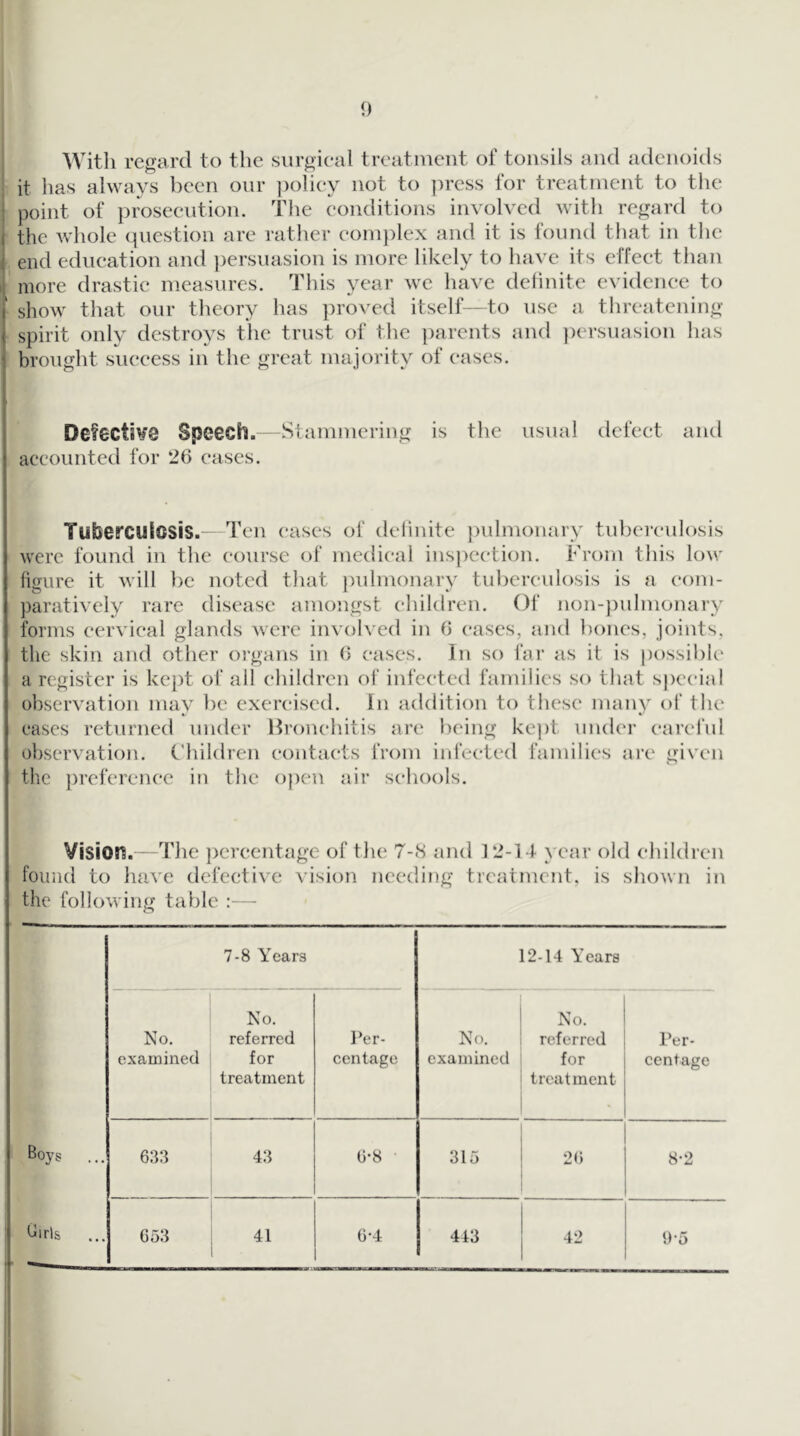 <) With regard to the surgieal treatment of tonsils and adenoids I it has always been onr ])oliey not to ])ress for treatment to the point of })roseeution. The eonditions involved with regard to the whole question are rather eonq^lex and it is found that in the end edneation and ]3ersiiasion is more likely to have its effeet than more drastie measures. This year we have definite evidenee to ' show that our theory has proved itself—to use a threatening spirit only destroys tlie trust of the ])arents and ])ersuasion has brought sueeess in the great majority of eases. Defective Speech.-- Stammering is the usual defeet and accounted for 26 eases. Tuberculosis. Ten cases of delinite pulmonary tuberculosis were found in the (*ourse of medical inspection. From this low figure it will be noted that judmonary tuberculosis is a com- paratively rare disease amongst children. Of non-})ulmonary forms cervical glands were involved in 6 cases, and hones, joints, the skin and other organs in 6 eases. In so far as it is possible* a register is kept of all children of infected families so that special observation mav be exercised. In addition to these manv of the cases returned under Ih'onchitis are being kept under careful observation. Children contacts from infected families arc given the preference in the open air schools. Visiors.—The ])ereentage of the 7-8 and 12-14 year old children found to have defective vision needing treatment, is sliown in the following table :— 7-8 Years 12-14 Years No. examined No. referred for treatment I’er- centage No. examined No. referred for treatment Per- cent age Boys ... 633 43 6-8 • 315 26 8-2 dirls 653 41 6-4 443 42 l)-5 1