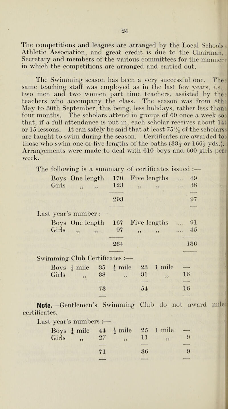 The competitions and leagues are arranged by the Local Schools . Athletic Association, and great credit is due to the Chairman, , Secretary and members of the various committees for the manner ; in which the competitions are arranged and carried out. The Swimming season has been a very successful one. The I same teaching staff was employed as in the last few years, i.e., two men and two women ])art time teachers, assisted by the teachers who accompany the class. The season was from 8th May to 30th September, this being, less holidays, rather less than' four months. The scholars attend in groups of 60 once a week so i that, if a full attendance is ]:>ut in, each scholar receives about 14; or 15 lessons. It can safely be said that at least 75 % of the scholars- are taught to swim during the season. Certificates are awarded to ' those who swim one or five lengths of the baths (33^ or 166f yds.). Arrangements were made to deal with 610 boys and 600 girls per week. The following is a summary of certificates issued Boys One length 170 Five lengths ... 49 Girls 123 ... 48 293 97 Last year’s number :— Bovs One length 167 Five lengths ... 91 Girls ,, ,, 97 ... 45 264 136 Swimming Club Certificates :— Boys mile 35 \ mile 23 1 mile — Girls ,, 38 „ 31 16 73 54 16 Note.—Gentlemen’s Swimming Club do not award mile | certificates. Last year’s numbers :— Boys J mile 44 J mile 25 1 mile ■— Girls ,, 27 11 9 71 36 9