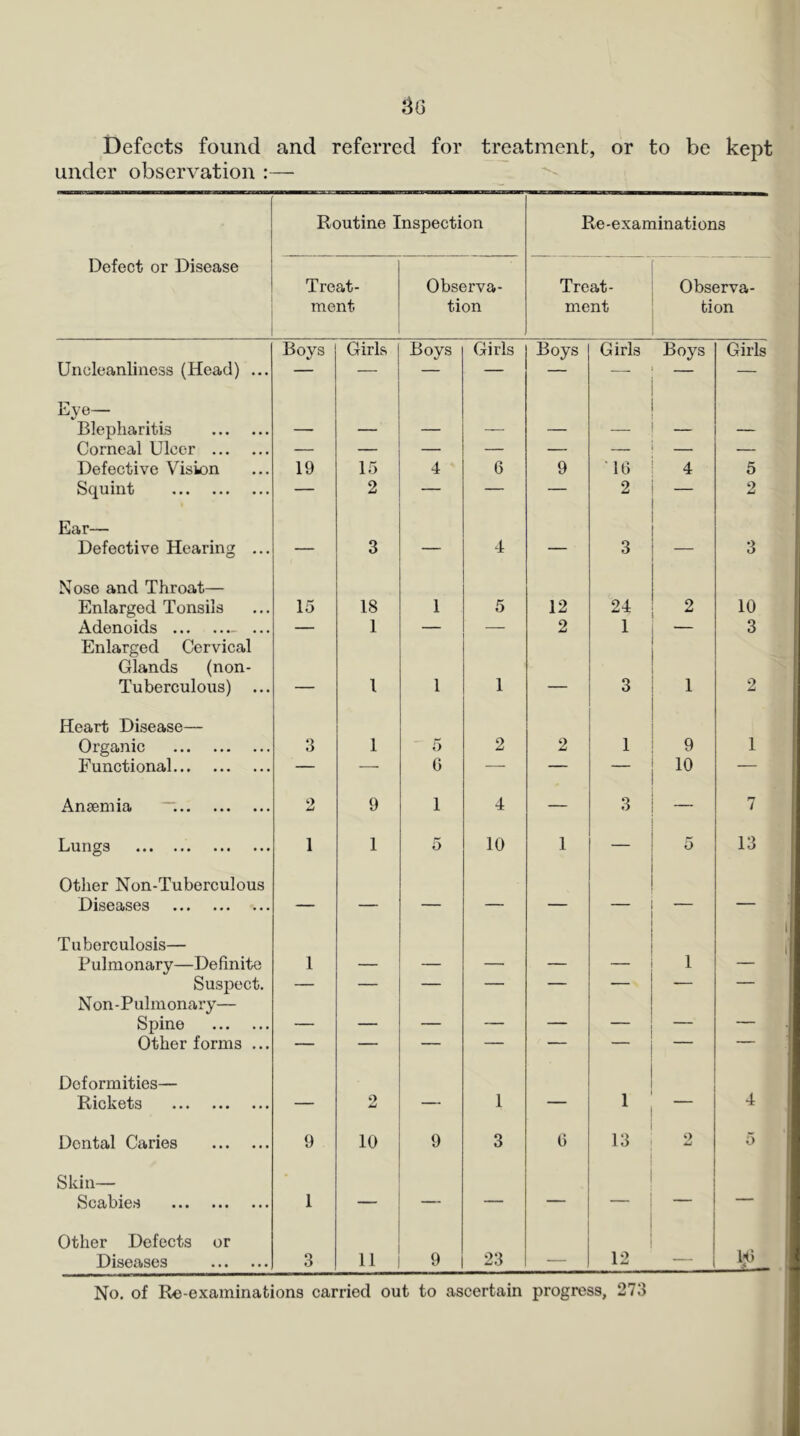 ^0 Defects found and referred for treatment, or to be kept under observation :— Routine Inspection Re-examinations Defect or Disease Treat- ment Observa- tion Treat- ment Observa- tion Boys Girls Boys Girls Boys Girls Boys Girls Uncleanliness (Head) ... — — — — — —■ — — Eye— Blepharitis — — — — — — — — Corneal Ulcer — — — — — — — — Defective Vision 19 15 4 6 9 IG 4 5 Squint — 2 — — — 2 2 Ear— Defective Hearing ... — 3 — 4 — 3 — 3 Nose and Throat— Enlarged Tonsils 15 18 1 5 12 24 2 10 Adenoids - ... — 1 — — 2 1 — 3 Enlarged Cervical Glands (non- Tuberculous) ... — 1 1 1 — 3 1 2 Heart Disease— Organic 3 1 5 2 2 1 9 1 Functional — — 0 — — — 10 _— Ansemia ~. o 9 1 4 — 3 7 Lungs 1 1 5 10 1 — 5 13 Other Non-Tuberculous Diseases — — — — — — — Tuberculosis— Pulmonary—Definite 1 — — — — — 1 — Suspect. — — — — — — -— — Non - Pul m onary— Spine — — — — — — — — Other forms ... — — — — — — Deformities— Rickets — 2 — 1 — 1 4 Dental Caries Skin— 9 10 9 3 0 13 2 5 Scabies 1 — — — — — Other Defects or Diseases 3 11 9 23 — 12 — No, of Re-examinations carried out to ascertain progress, 273
