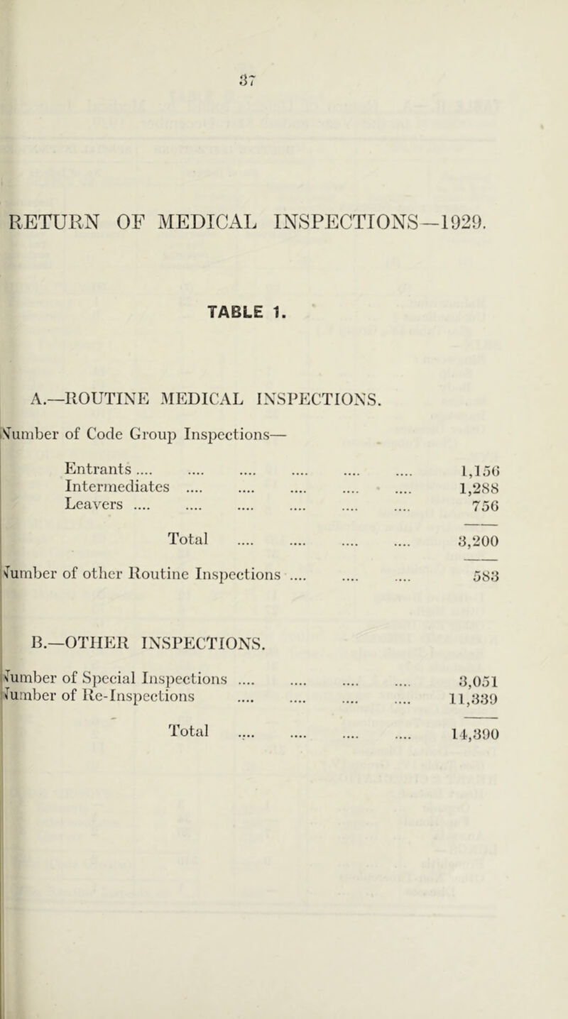1^7 RETURN OF MEDICAL INSPECTIONS—1929. TABLE 1. A.—ROUTINE MEDICAL INSPECTIONS. iS^uniber of Code Group Inspections— Entrants Intermediates .... Leavers Total dumber of other Routine Inspections .... B.—OTHER INSPECTIONS. I dumber of Special Inspections .... ifumber of Re-Inspections 1,1 oh 1,288 750 .‘3,200 58.‘3 .‘3,051 Il,.‘3.‘30 Total 14,800