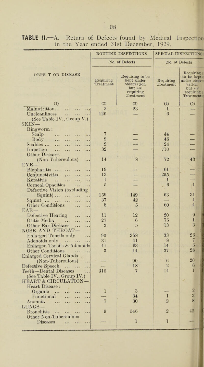 TABLE 11—A. Re turn of Defects found by Medical Inspectior in tlie Year ended 31st December, 1929. DEFE T OR DISEASE (1) Malnutrition Uncioanliness (See Table IV., Group V.) SKIN— Ringworm : Scalp Body Scabies Impetigo Other Diseases (Non-Tubcrculous) EYE- Blepharitis Conjunctivitis Keratitis Corneal Opacities Defective Vision (excludin Squint) 8qnint Other Conditions EAR— Defective Hearing Otitis Media Other Ear Diseases NOSE AND THROAT— Enlarged Tonsils only Adenoids only Enlarged Tonsils & Adenoids Other Conditions Enlarged Cervical Glands (Non-Tuberculous) Defective Si^eech Teeth—Dental Diseases (See Table IV., Group IV.) HEART & CIRCULATION- Heart Disease : Organic Functional Anaemia LUNGS— Bronchitis Other Non-Tuberculous Diseases 5 159 37 8 11 27 3 90 31 41 3 315 149 42 5 12 6 5 358 41 63 14 90 18 7 3 34 546 1 . 6 63 60 20 75 13 33 8 14 37 6 2 14 1 ROUTINE INSPECTIONS SPECIAL INSPECTIONS No. of Defects No. of Defects Requiring Treatment Requiring to be kept under observation but not Requiring Treatment Requiring to be kept under obser- vation but not requiring Treatment requiring : Treatment (2) (3) (4) (5) o 23 1 — 126 ' 6 7 44 9 — 46 — 2 — 24 32 710 14 8 72 43 19 ’ 61 13 — 295 1 — 1 — 42 31 1 4 9 1 3 26 7 5 28 20 6 1 ^ 11 3