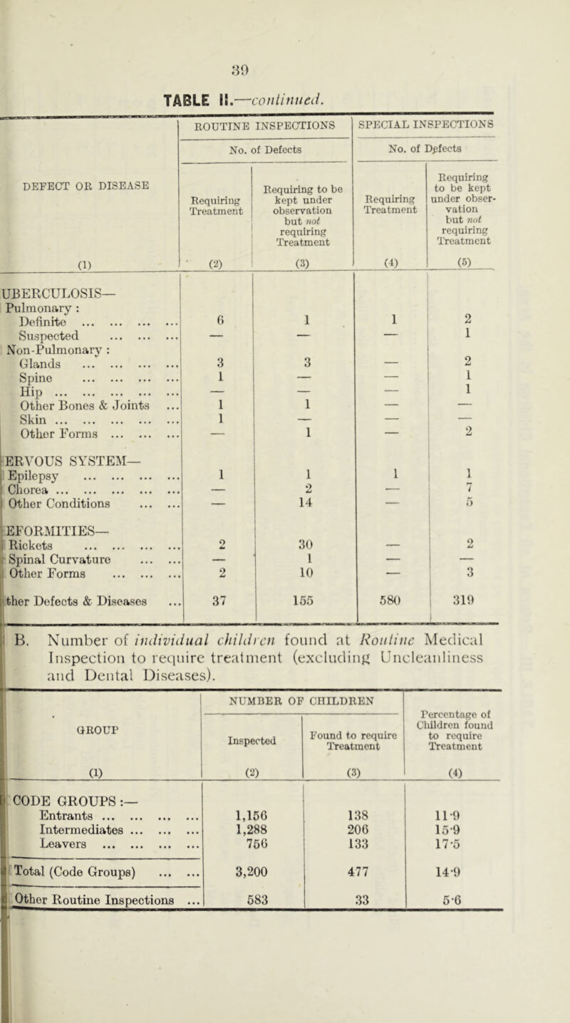 TABLE II.—continued. ROUTINE INSPECTIONS SPECIAL INSPECTIONS No. of Defects No. of Defects DEFECT OR DISEASE (1) Requiring Treatment i • (2) ' Requiring to be kept under observation but not requiring lYeatment (3) Requiring Treatment O) Requiring to be kept under obser- vation but not requiring lYeatment (5) UBERCULOSIS— Pulmonary : 0 1 1 Definite 2 Suspected — — 1 Non-Pulmonarv ; Glands 3 3 — 2 Spine 1 — — 1 Hip — — 1 Other Bones & Joints 1 1 — — Skin 1 Other Forms — 1 — ERVOUS SYSTEM— Epilepsy 1 1 1 1 Chorea — O AJ — 7 I Other Conditions — 14 — 5 •EFORMITIES— 1 Rickets 2 30 — 2 r Spinal Curvature — 1 — ; Other Forms 2 10 — ' 3 ither Defects & Diseases 37 155 580 ! 310 1 B. Number of individual cldldrcn found at Routine Medical Inspection to reciuire treatment (excludiiiff Uncleanliness and Dental Diseases). NUMBER OF CHILDREN Percentage of Cliildren found to require Treatment GROUP Inspected Found to require Treatment (1) (2) (3) (4) CODE GROUPS Entrants 1,156 138 11-9 Intermediates 1,288 206 15-9 Leavers 756 133 17-5 Total (Code Groups) 3,200 477 14-9 ^ther Routine Inspections ... 583 33 5-6