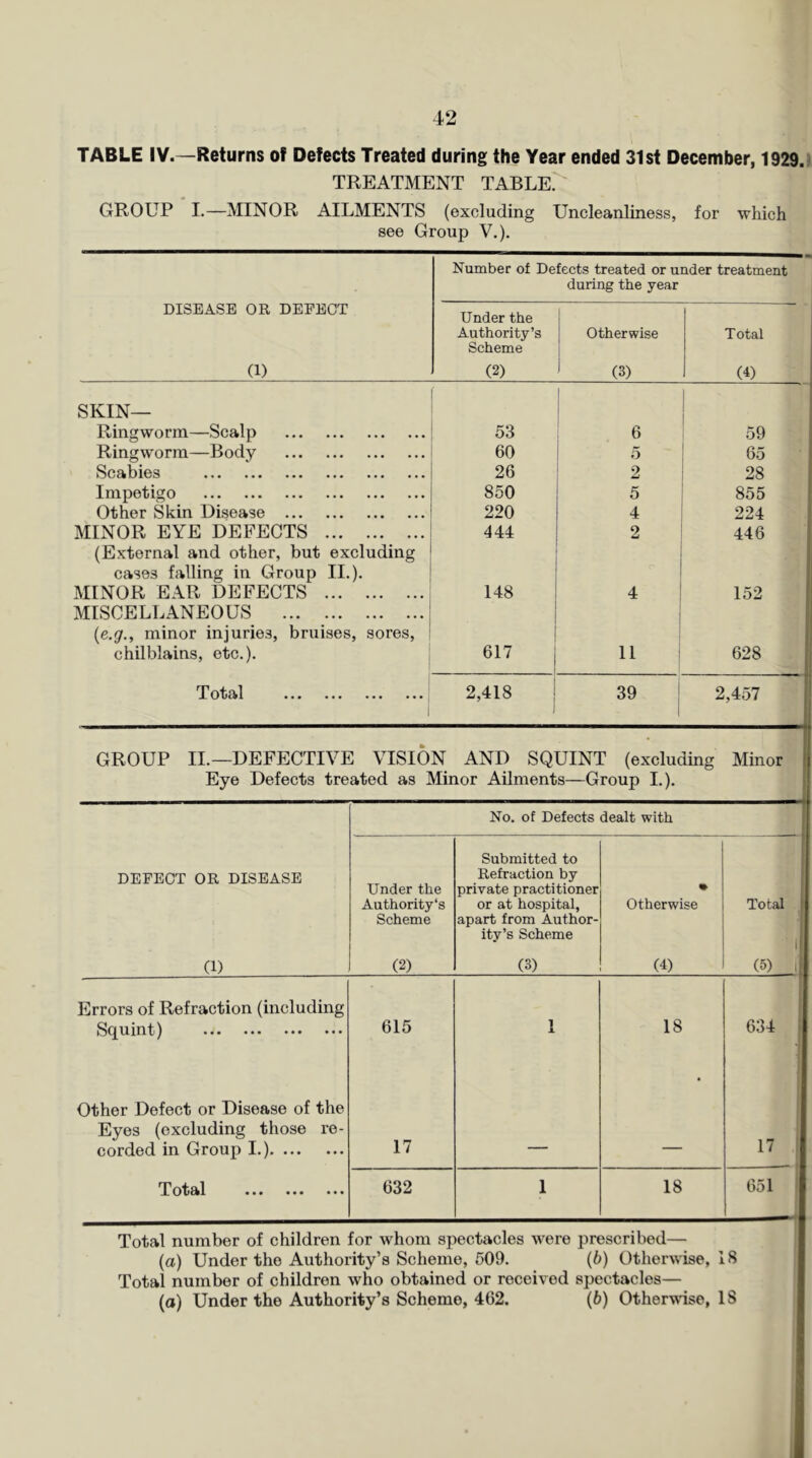 TABLE IV.—Returns of Defects Treated during the Year ended 31st December, 1929.^ TREATMENT TABLE. GROUP I.—MINOR AILMENTS (excluding Uncleanliness, for which see Group V.). Number of Defects treated or under treatment during the year DISEASE OR DEFECT (1) Under the Authority’s Scheme (2) Otherwise (3) Total (4) SKIN— Ringworm—Scalp 53 1 1 6 59 Ringworm—Body 60 5 65 Scabies 26 2 28 Impetigo 850 5 855 Other Skin Disease 220 4 224 MINOR EYE DEFECTS 444 2 446 (External and other, but excluding cases falling in Group II.). MINOR EAR DEFECTS 148 4 152 MISCELLANEOUS (e.gr., minor injuries, bruises, sores, chilblains, etc.). 617 11 628 ••• ••• ••• **■, 2,418 39 2,457 GROUP II.—DEFECTIVE VISION AND SQUINT (excluding Minor Eye Defects treated as Minor Ailments—Group I.). No. of Defects dealt with DEFECT OR DISEASE Under the Authority's Scheme Submitted to Refraction by private practitioner or at hospital, apart from Author- ity’s Scheme Otherwise Total (1) (2) (3) (4) (5) li Errors of Refraction (including 1 Squint) 615 1 18 634 Other Defect or Disease of the Eyes (excluding those re- corded in Grouj) I.) 17 — — 17 ••• ••• ••• 632 1 18 651 Total number of children for whom spectacles were prescribed— (a) Under the Authority’s Scheme, 509. (6) Otherwise, 18 Total number of children who obtained or received spectacles— (a) Under the Authority’s Scheme, 462. (6) Other\\ise, IS