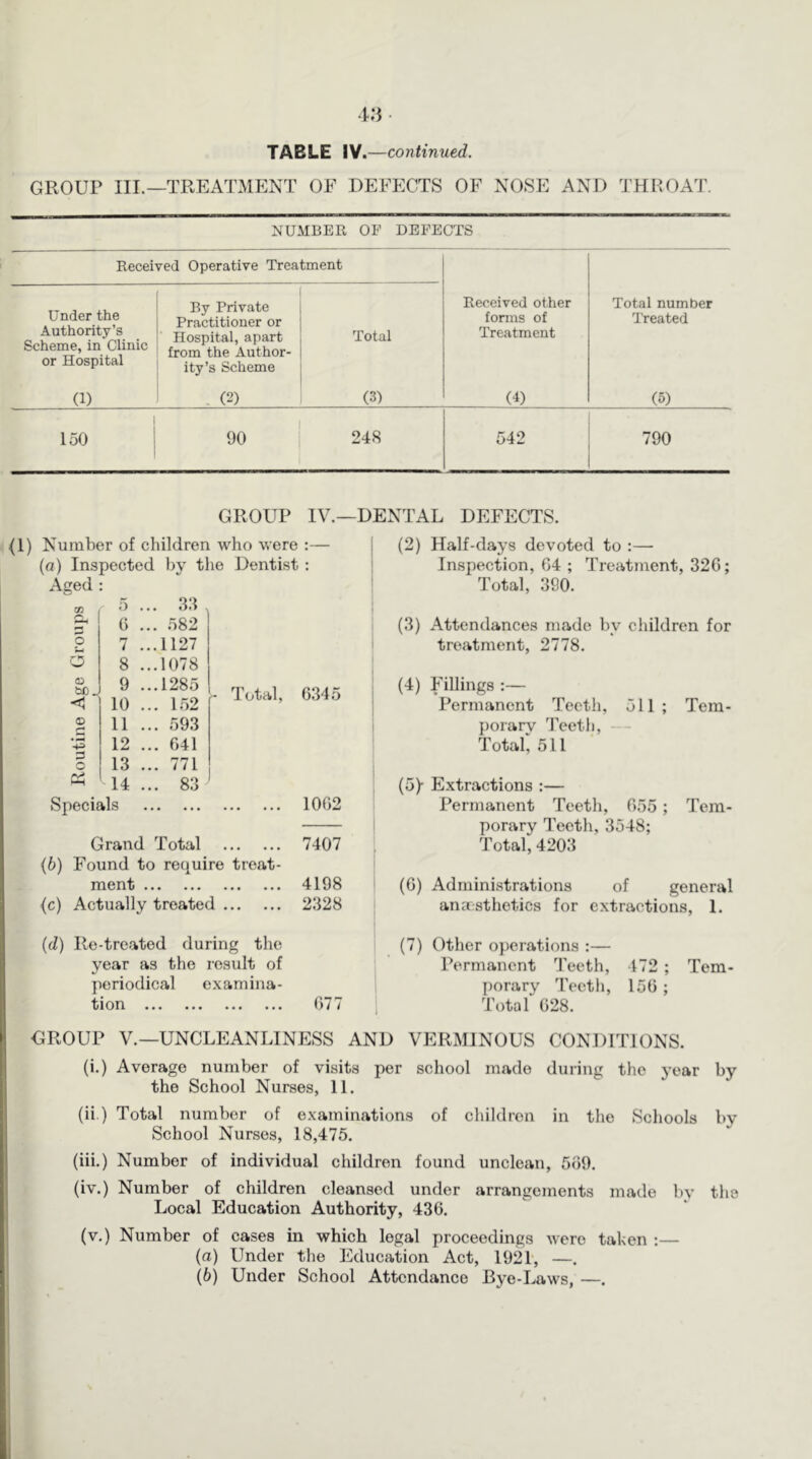 GROUP III.—TREATMENT OE DEFECTS OF NOSE AND THROAT. NUMBER OP DEFECTS Received Operative Treatment Under the Authority’s Scheme, in Clinic or Hospital By Private Practitioner or Hospital, apart from the Author- ity’s Scheme Total Received other fonns of Treatment Total number Treated (1) - (2) (3) (4) (5) i 150 90 248 542 790 GROUP IV.—DENTAL DEFECTS. (1) Number of children who were :— (a) Inspected hy the Dentist : Aged m 5 ... 33 CLt () ... .582 P 7 ...1127 1 5 8 ...1078 bC J 9 10 ...1285 ... L52 - Total, 6345 i © 11 ... 593 • ^ •4^ 12 ... 041 :3 o 13 ... 771 14 ... 83 Specials 1002 Grand Total 7407 (6) Found to require treat- ^ ment 4198 {c) Actually treated 2328 (2) Half-days devoted to :— Inspection, 04 ; Treatment, 326; Total, 390. (3) Attendances made hy children for treatment, 2778. (4) Fillings :— Permanent Teeth, oil; Tem- ])oiary Teeth, — Total, 511 (5) - Extractions :— Permanent Teeth, 055; Tem- porary Teeth, 3548; Total, 4203 (0) Administrations of general ana:sthetics for extractions, 1. (cZ) Re-treated during the year as the result of periodical examina- tion 077 ' (7) Other operations :— Permanent Teeth, 472 ; Tem- porary Teeth, 150 ; Total 028. GROUP V.—UNCLEANLINESS AND VERMINOUS CONDITIONS. (i.) Average number of visits per school made during the year hy the School Nurses, 11. (ii.) Total number of examinations of children in the Schools hy School Nurses, 18,475. (iii.) Number of individual children found unclean, 509. (iv.) Number of children cleansed under arrangements made hy the Local Education Authority, 430. (v.) Number of cases in which legal proceedings were taken :— (а) Under the Education Act, 1921, —. (б) Under School Attendance Bye-Laws, —.