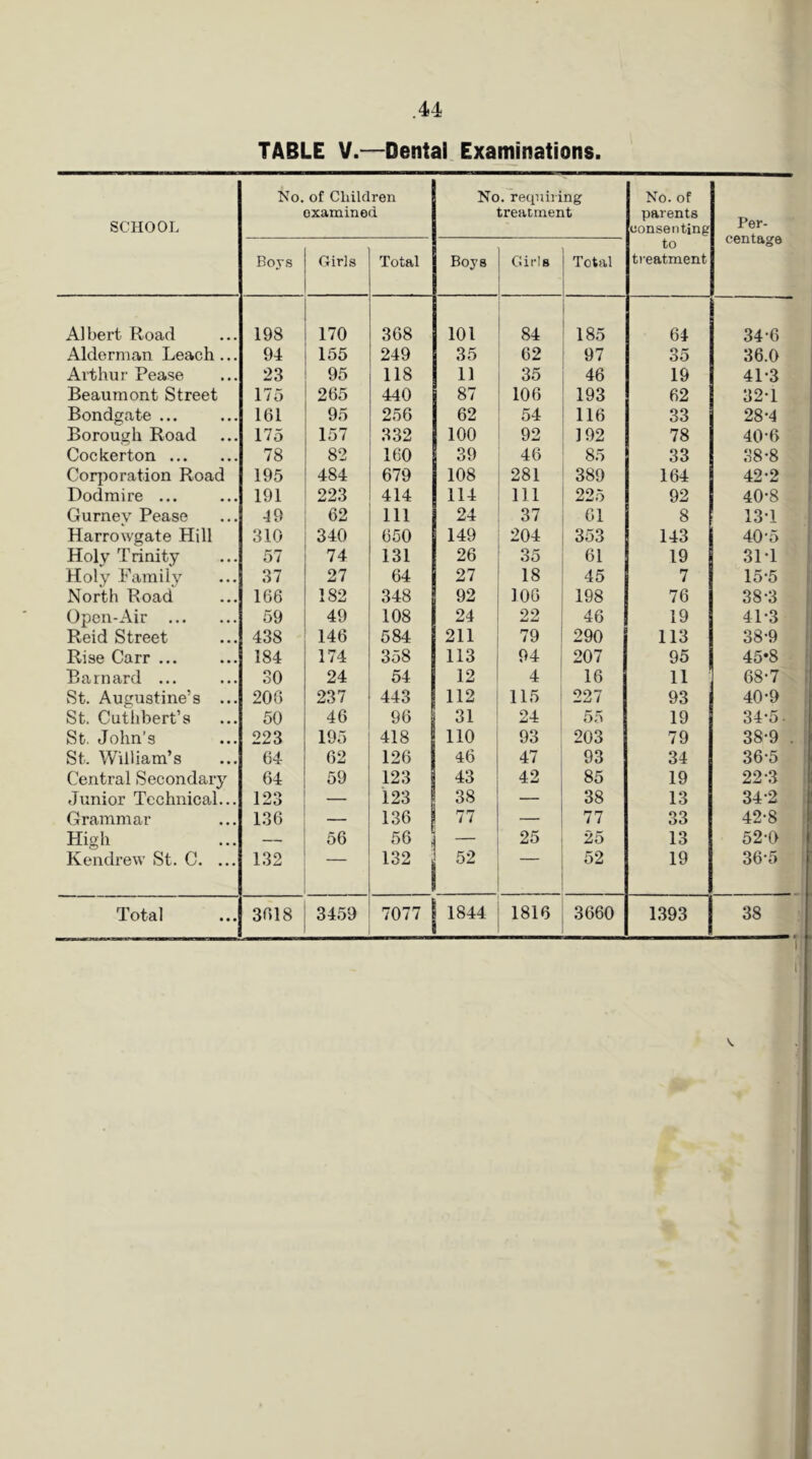 TABLE V.—Dental. Examinations. SCHOOL No. of Children examined No. requiring treatment No. of parents eonsenting to treatment Per- centage Boys Girls Total Boys Girls Total Albert Road 198 170 368 101 84 185 64 34-6 Alderman Leach ... 94 155 249 35 62 97 35 36.0 Arthur Pease 23 95 118 11 35 46 19 41-3 Beaumont Street 175 265 440 87 106 193 62 32-1 Bondgate ... 161 95 256 62 54 116 33 28-4 Borough Road 175 157 332 100 92 192 78 40-6 Cockerton 78 82 160 39 46 85 33 38*8 Cor|ioration Road 195 484 679 108 281 389 164 42*2 Dodmire ... 191 223 414 114 111 225 92 40*8 Gurnev Pease 49 62 111 24 37 61 8 13*1 Harrowgate Hill 310 340 650 149 204 353 143 40*5 Holy Trinity 57 74 131 26 35 61 19 31*1 Holy Family 37 27 64 27 18 45 7 15*5 North Road 166 182 348 92 106 198 76 38*3 Open-Air 59 49 108 24 22 46 19 41*3 Reid Street 438 146 584 211 79 290 113 38-9 Rise Carr ... 184 174 358 113 94 207 95 45*8 Barnard ... 30 24 54 12 4 16 11 68*7 St. Augustine’s ... 206 237 443 112 115 227 93 40*9 St. Cuthbert’s 50 46 96 31 24 55 19 34*5. St. John’s 223 195 418 no 93 203 79 38*9 . St. William’s 64 62 126 46 47 93 34 36*5 Central Secondary 64 59 123 43 42 85 19 22*3 Junior Technical... 123 — 123 38 — 38 13 34*2 Grammar 136 — 136 77 — 77 33 42*8 High — 56 56 — 25 25 13 52-0 Kendrew St. C. ... 132 — 132 52 52 19 36*5 Total 3618 3459 7077 1 1844 i 1816 3660 1393 38 V