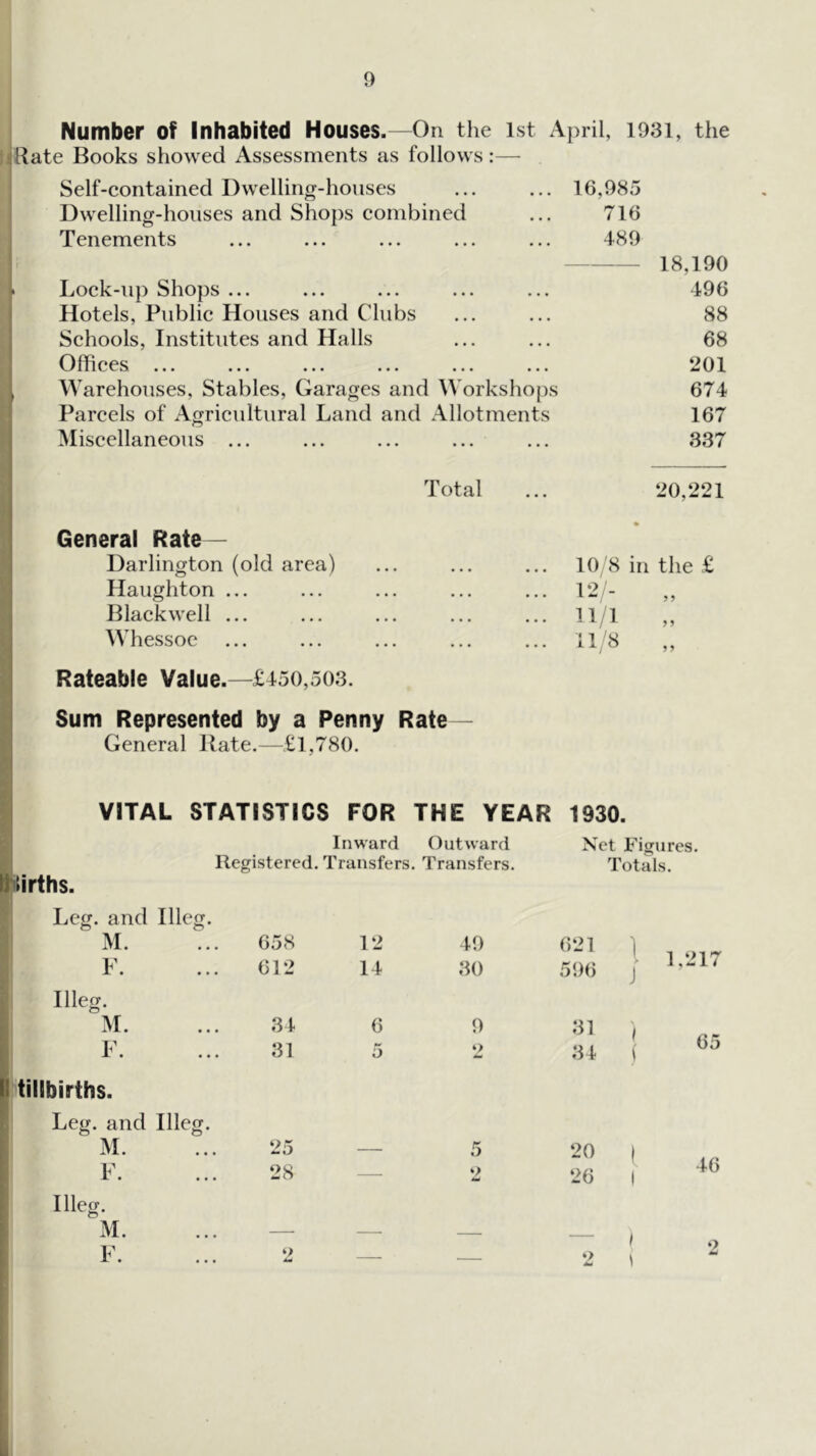 Number of Inhabited Houses.—On the 1st April, 1931, the Rate Books showed Assessments as follows:— Self-eontained Dwelling-houses ... ... 16,985 Dwelling-houses and Shops eombined ... 716 Tenements ... ... ... ... ... 489 18,190 Loek-np Shops ... ... ... ... ... 496 Hotels, Piiblie Houses and Clubs ... ... 88 Sehools, Institutes and Halls ... ... 68 Offiees ... ... ... ... ... ... iiOl Warehouses, Stables, Garages and Workshops 674 Pareels of Agrieultural Land and Allotments 167 Miseellaneous ... ... ... ... ... 337 Total ... 20,221 General Rate — Darlington (old area) Haughton ... Blaekwell ... Whessoe 10 '8 in the £ 12- 11/1 ,, 11 8 „ Rateable Value.—£450,503. Sum Represented by a Penny Rate General Bate.—£l,780. VITAL STATISTICS FOR THE YEAR 1930. liirths. Inward Outward lleffistered. Transfers. Transfers. Net Figures. Totals. Leg. and Illeg. M. F. Illeg. M. F. tillbirths. Leg. and Illeg. M. F. Illeg. M. F. 658 12 49 621 1 J 612 14 30 596 1,217 34 6 9 31 ) ( 31 5 2 34 65 25 5 20 1 46 28 — 2 26 1 1 — — 2 1 \ o