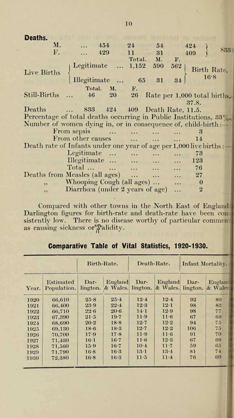 Deaths. ]() M. F. Live Births 454 429 j Legitimate Illegitimate 24 54 11 31 Total. M. 1,152 590 65 31 424 409 833 F. 562 Birth Rate, 16-8 Still-Births Total. M. F. 46 20 26 Rate per 1,000 total births,. 37.8. Deaths ... 833 424 409 Death Rate, 11.5. I Percentage of total deaths occurring in Public Institutions, 33%. ji Number of women dying in, or in consequence of, child-birth:— From sepsis ... ... ... ... 3 I From other causes ... ... ... 14 Death rate of Infants under one year of age per 1,000 live births :— Legitimate ... ... ... ... 73 Illegitimate ... ... ... ... 123 ^I^ota^l ... ... ... ... Deaths from Measles (all ages) ,, Whooping Cough (all ages) ... ,, Diarrhoea (under 2 years of age) 76 27 0 Compared with other towns in the North East of England Darlington figures for birth-rate and death-rate have been con sistently low. There is no disease worthy of particular commen as causing sickness or^alidity. Comparative Table of Vital Statistics, 1920-1930. Birth-Rate. Death-Rate. Infant Mortality. Estimated Dar- England Dar- England Dar- Englan' Year. Population. lington. & Wales. lington. & Wales. lington. & ^Valej 1920 66,610 25-8 25-4 12-4 12-4 92 80 1921 66,400 23-9 22-4 12-3 121 98 83 1922 66,710 22-6 20-6 141 12-9 98 1^)1^ ! 1 1923 67,390 21-5 19-7 11-9 11-6 67 69 1924 68,690 20-2 18-8 12-7 12-2 94 1 .> 1925 69,130 18-6 18-3 12-7 12-2 106 75 1 1926 70,700 17-9 17-8 11-9 11-6 91 70 ■ 1927 71,430 161 16-7 11-6 12-3 67 69 ' 1928 71,560 15-9 16-7 10-4 11-7 59 65 1929 71,790 16-8 16-3 131 13-4 81 74 1930 72,380 16-8 16-3 11-5 11-4 76 60