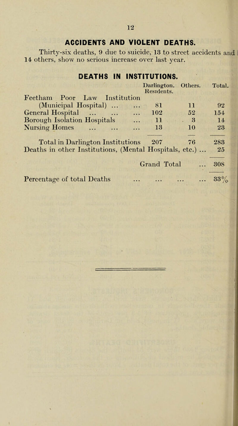 ACCIDENTS AND VIOLENT DEATHS. Thirty-six deaths, 9 due to suieide, 13 to street accidents and 14 others, show no serious increase over last year. DEATHS IN INSTITUTIONS. Feetham Poor Law Institution Darlington. ' Residents. Others. Total, (Municipal Hospital) ... 81 11 92 General Hospital 102 52 154 Borough Isolation Hospitals 11 . 3 14 Nursing Homes 13 10 23 Total in Darlington Institutions 207 76 283 Deaths in other Institutions, (Mental Hospitals, etc.) ... 25 Grand Total • • • 308 Percentage of total Deaths • • • • « • • • • 38%