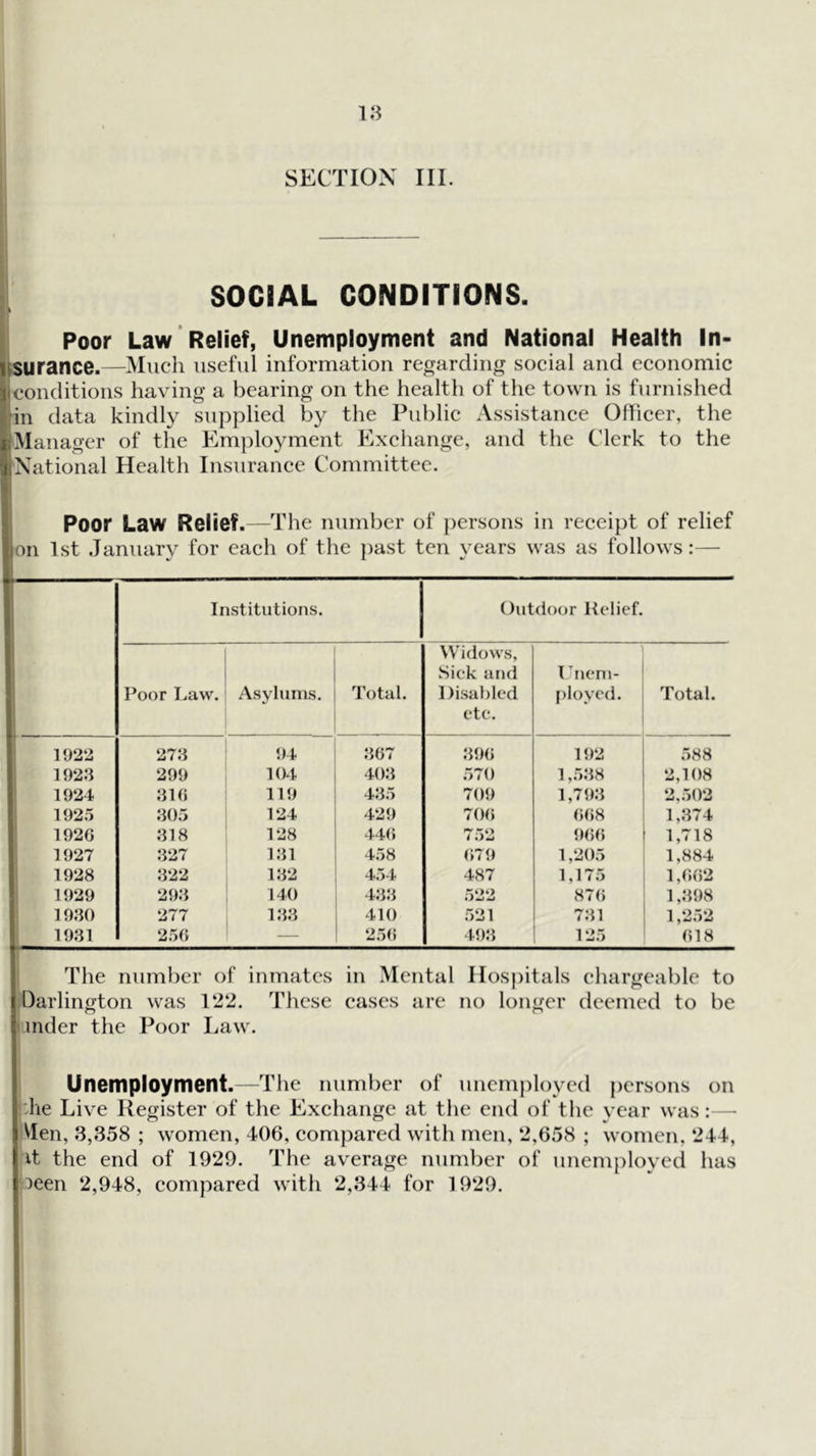 SOCIAL CONDITIONS. I Poor Law Relief, Unemployment and National Health In- IfSUrance.—Much useful information regarding social and economic Jiconditions having a bearing on the health of the town is furnished ^'in data kindly supplied by the Publie Assistance Oflicer, the !:Manager of the Employment Exchange, and the Clerk to the (National Health Insurance Committee. ii Poor Law Relief.—The number of persons in receipt of relief on 1st January for each of the past ten years was as follows:— Institutions. Outdoor Relief. Poor Law. Asylums. Total. Widows, Sick and Disabled etc. Lneni- [iloycd. Total. 1922 273 94 367 396 192 588 1923 299 104 403 .570 1,538 2,108 1924 316 119 435 709 1,793 2,502 192.5 :105 124 429 706 (5(58 1,374 1926 318 128 446 752 9(5(5 1,718 1927 327 131 458 (579 1,205 1,884 1928 322 132 454 487 1,175 1,662 1929 293 140 433 .xoo 876 1,398 1930 277 1.33 410 521 731 1,252 1931 256 — 25(5 493 125 (518 The number of inmates in Mental Hosj)itals chargeable to Darlington was 122. These cases are no longer deemed to be inder the Poor Law. Unemployment.—The number of unemployed persons on Jie Live Register of the Exchange at tlie end of the year was:— ^len, 3,358 ; women, 406, compared with men, 2,658 ; women, 244, d the end of 1929. The average number of unenn)loycd has 3een 2,948, compared with 2,344 for 1929.
