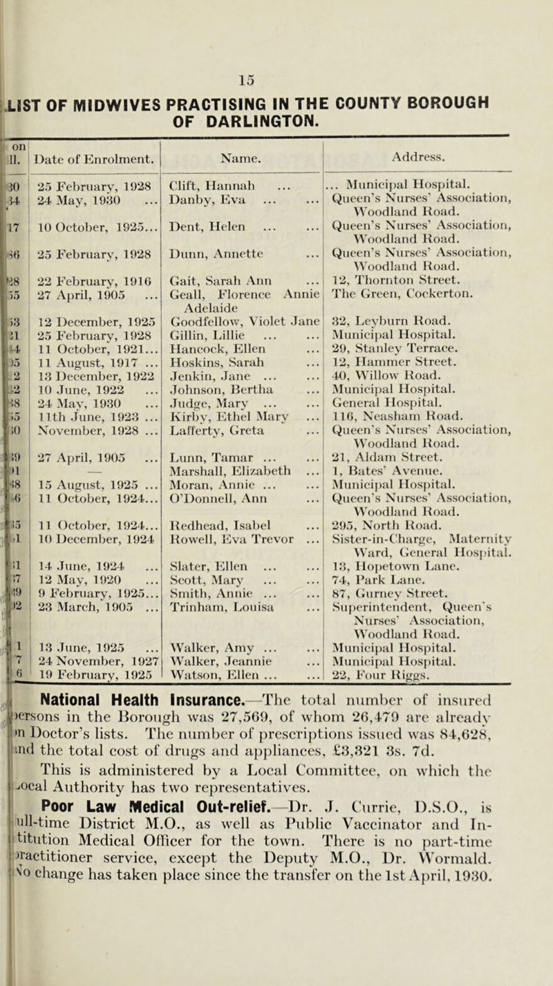 .LiST OF MIDWIVES PRACTISING IN THE COUNTY BOROUGH OF DARLINGTON. on 11. Date of Enrolment. Name. Address. 10 25 February, 1928 Clift, Hannah ... Municipal Hospital. Queen’s Nurses’ Association, Woodland Itoad. 14 • 24 May, 1980 Danby, J^Na 17 10 Oetober, 1925... Dent, Helen Queen’s Nurses’ Association, Woodland Hoad. Hi 25 February, 1928 Dunn, .Annette Queen’s Nurses’ Association, \Voodland Hoad. ,•18 22 February, 1910 Gait, Sarah Ann 12, Thornton Street. 27 April, 1905 ... Geall, Florence Annie Adelaide The (ireen, Cockerton. ')3 12 December, 1925 Goodfellow, Violet .Jane 32, Leyburn Hoad. 25 February, 1928 Gillin, I.illie Municipal Hospital. In 11 October, 1921... Hancock, Jilllen 29, Stanley Terrace. i)5 11 August, 1917 ... Hoskins, Sarah 12, Hammer Street. 2 13 December, 1922 .Jenkin, .Jane ... 40, Willow Hoad. 1 i k> ■ .-W 10 .June, 1922 .Johnson, IJertha Municijjal Hospital. 24 May, 19.30 .Judge, Mary General Hospital. t 11th .June, 1923 ... Eirby, I^lthel Mary 110, Neasham Hoad. bo ■ Xoyember, 1928 ... Lalferty, Greta Queen’s Nurses’ Association, Woodland Hoad. 27 April, 1905 J.unn, Tamar ... 21, Aldain Street. rU — Marshall, Elizabeth ... 1, Hates’ Ayenue. ['18 15 August, 1925 ... Moran, .Vnnie ... Municipal Hospital. Queen’s Nurses’ Association, \Voodland Hoad. [r(i 11 October, 1924... O’Donnell, Ann 1 11 October, 1924... Itedhead, Isabel 295, North Hoad. 10 December, 1924 Howell, Eya Treyor ... Sister-in-Charge, Maternity \Vard, (General Hospital. f 11 14 .June, 1924 Slater, Jilllen 13, Hoj)etown I^ane. \ !7 12 xMay, 1920 Scott, Mary 74, Hark I^ane. !i!9 9 February, 192.5... Smith, Annie ... 87, (iurney Street. 23 March, 1905 ... Trinharn, I.ouisa Suj)erintendent, Queen's Nurses’ .Association, Woodland Hoad. 11 13 .June, 1925 Walker, Amy ... Municipal Hospital. 17 24 Noyember, 1927 Walker, .Jeannie Municipal Hospital. 1 0 19 February, 1925 VVatson, Ellen ... 22, IA)ur Higgs. j National Health Insurance. -The total numl)er of insured j)ersons in the Borough was 27,509, of wliom 26,are already |»n Doetor’s lists. The number of ])reseriptions issued was 84',628, hnd the total eost of drugs and aj)})lianees, £15,821 8s. 7d. This is administered by a Loeal Committee, on whieh the '-<ocal Authority has two representatives. Poor Law Medical Out-relief.—Dr. J. Currie, D.S.O., is mil-time Distriet M.O., as well as Publie Vaeeinator and In- Aitiition Medieal OfTieer for the town. There is no part-time >i'aetitioner serviee, exeept the Deputy M.O., Dr. VVormald. change has taken place since the transfer on the 1st April, 1980.