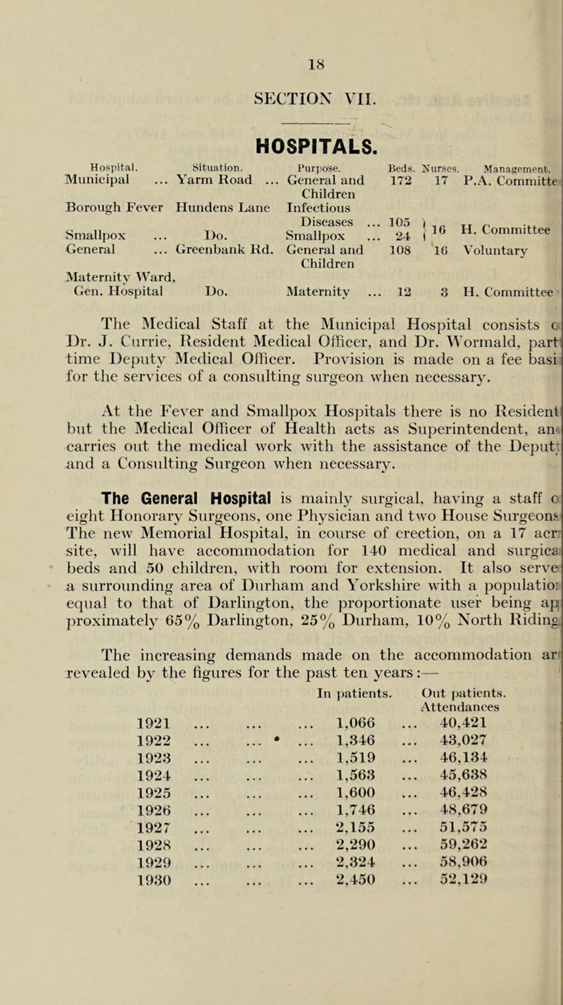 SECTION VIE HOSPtTALS. Hospital. Situation. Municipal ... Yarm Road ... Borough Fever Hundens Lane Smallpox ... Do. General ... Greenbank Kd. Maternity ^Vard, Gen. Hospital Do. Piirj)ose. General and 172 Children Infectious Diseases ... 105 Smallpox 24 General and 108 Children Maternity 12 Beds. Nurses. 16 Management. P.A. Committe H. Committee Voluntary H. Committee The Medical Staff at the Municipal Hospital consists o Hr. J. Currie, Resident Medical Officer, and Dr. Wormald, part* time Deputy Medical Officer. Provision is made on a fee basi for the services of a consulting surgeon when necessary. At the Fever and Smallpox Hospitals there is no Resident but the Medical Officer of Health acts as Superintendent, ami carries out the medical work with the assistance of the Deputt and a Consulting Surgeon when necessary. The General Hospital is mainly surgical, having a staff o eight Honorary Surgeons, one Physician and two House Surgeons The new Memorial Hospital, in course of erection, on a 17 acr: site, will have accommodation for 140 medical and surgica beds and 50 children, with room for extension. It also serve a surrounding area of Durham and Yorkshire with a populatioi equal to that of Darlington, the proportionate user being ap ])roximately 65% Darlington, 25% Durham, 10% North Riding. The increasing demands made on the accommodation ar' revealed by the figures for the past ten years :— ' In patients. Out patients. Attendanees 1921 ... 1,066 ... 40,421 1922 ... ... • ... 1,346 ... 43,027 1923 ... 1,519 ... 46,134 1924 ... 1,563 ... 45,638 1925 ... 1,600 ... 46,428 1926 ... 1,746 ... 48,679 1927 ... 2,155 ... 51,575 1928 ... 2,290 ... 59,262 1929 ... 2,324 ... 58,906 1930 ... 2,450 ... 52,129 i