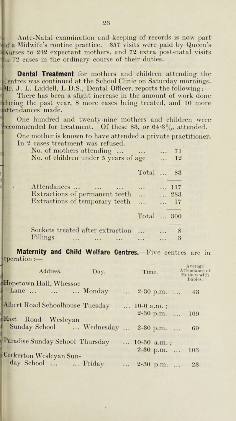 28 ; Ante-Natal examination and keeping of reeords is now part of a Midwife’s routine praetiee. 857 visits were paid by Queen’s^ \uirses to 242 expectant mothers, and 72 extra post-natal visits ' :o 72 cases in the ordinary course of their duties. Dental Treatment for mothers and children attending the !^entres was continued at the School Clinic on Saturday mornings, ^r. J. L. Liddell, L.D.S., Dental Officer, reports the following:— There has been a slight increase in the amount of work done alluring the past year, 8 more cases being treated, and 10 more 3 ittendances made. ^ One hundred and twentv-nine mothers and children were %/ ' -ecommended for treatment. Of these 88, or 64-8%, attended. One mother is known to have attended a ])rivate practitioner. In 2 cases treatment was refused, j No. of mothers attending ... ... ... 71 No. of children under 5 vears of a«fe ... 12 V ^5 Total 88 ’1 « Attendances ... Extractions of permanent teeth Extractions of temporary teeth ... 117 ... 288 ... 17 Total ... 800 Sockets treated after extraction ... ... 8 Eil lings 8 Maternity and Child Welfare Centres.—Five centres are in operation:— Address. Day* Hopetown Hall, Whessoe Lane ... ... ... Monday Albert Hoad Schoolhouse Tuesday I \ I East Road Wesleyan I Sunday School ... Wednesday ... f Paradise Sunday School Thursday ) i Cockerton Wesleyan Sun- || day School ... ... Friday Average Time. Afteiuiance of -Motliers with liabies. 2-80 p.m. 48 0-0 L.m. ; 2-80 p.m. ... 109 2-80 p.m. 09 0-80 a.m. 2-80 p.m. ... 108 2-80 j).m. 28