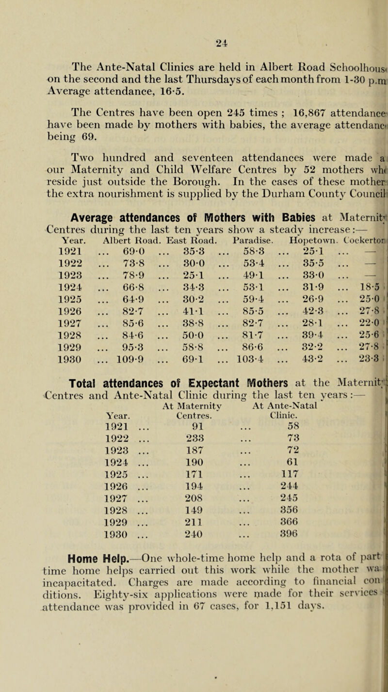 The Ante-Natal Clinics are held in Albert Road Schoolhousi on the second and the last Thursdays of each month from 1-30 p.m Average attendance, 16*5. The Centres have been open 245 times ; 16,867 attendance have been made by mothers with babies, the average attendanci being 69. Two hundred and seventeen attendances were made a our Maternity and Child Welfare Centres by 52 mothers wh( reside just outside the Borough. In the cases of these mother the extra nourishment is supplied by the Durham County Council Average attendances of Mothers with Babies at Maternity Centres during the last ten years show a steady increase:— Year. Albert Road, East Road. Paradise. Hopetown . Cockertor 1921 ... 69-0 . .. 35*3 ... 58*3 ... 25*1 1922 ... 73-8 . .. 30*0 ... 53*4 ... 35*5 1923 ... 78*9 . .. 25*1 ... 49*1 ... 33*0 — 1924 ... 66-8 . .. 34*3 ... 53*1 ... 31*9 ... 18*5 1925 ... 64-9 . .. 30*2 ... 59*4 ... 26*9 ... 25*0 1926 ... 82-7 . .. 41*1 ... 85*5 ... 42*3 ... 27*8 .j 1927 ... 85-6 . .. 38*8 ... 82*7 ... 28*1 ... 22*0 ! 1928 ... 84-6 . .. 50*0 ... 81*7 ... 39*4 ... 25*6 1929 ... 95-3 . .. 58*8 ... 86*6 ... 32*2 ... 27*8 1930 ... 109*9 . .. 69*1 ... 103*4 ... 43*2 ... 23*3. Total attendances of Expectant Mothers at the Maternity Centres and Ante-Natal Clinic during the last ten years :— At Ante-Natal Year. 1921 1922 1923 1924 1925 1926 At Maternity Centres. 91 233 187 190 171 194 i Clinic. 58 73 72 61 117 244 1927 1928 1929 1930 208 149 211 240 245 356 366 396 Home Help.—One whole-time home help and a rota of part time home helps carried out this work while the mother wu incapacitated. Charges are made according to financial con ditions. Eighty-six applications were made for their services | attendance was provided in 67 cases, for 1,151 days. 1