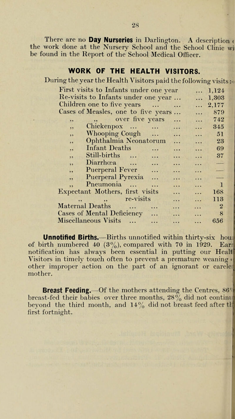 There are no Day Nurseries in Darlington. A description ( the work done at the Nursery School and the School Clinic wi be found in the Report of the School Medical Officer. WORK OF THE HEALTH VISITORS. During the year the Health Visitors paid the following visits First visits to Infants under one year Re-visits to Infants under one year Children one to five years Cases of Measles, one to five years ,, ,, over five years ,, Chickenpox ... ,, Whooping Cough ,, Ophthalmia Neonatorum ,, Infant Deaths ,, Still-births ,, Diarrhoea ,, Puerperal Fever ,, Puerperal Pyrexia ,, Pneumonia Expectant Mothers, first visits ,, ,, re-visits Maternal Deaths Cases of Mental Deficiency Miscellaneous Visits 1,124 1,303 2,177 879 742 345 51 23 69 37 1 168 113 2 8 656 Unnotified Births.—Births unnotified within thirty-six hou of birth numbered 40 (3%), compared with 70 in 1929. Earr notification has always been essential in putting our Healf Visitors in timely touch often to prevent a premature weaning < other improper action on the part of an ignorant or carele mother. i Breast Feeding.—Of the mothers attending the Centres, 86^ breast-fed their babies over three months, 28% did not contim beyond the third month, and 14% did not breast feed after tl first fortnight.