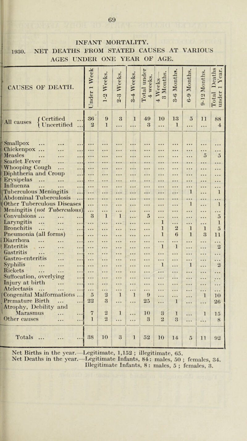 GO INFANT MORTALITY. 1930. NET DEATHS FROM STATED CAUSES AT VARIOUS AGES UNDER ONE YEAR OF AGE. 1 v 73 Xfl u o , . 22 1 73 x: r 22 t: ^ ? f Oj C.J a; o u - -14 “ a; r Q £ r- : CAUSES OF DEATH. u *- . >■ — rt if V o w ^ c a; c (M 1 rH CO 1 01 't 1 CO O ^ c: CO 1 CO CO 01 cC ^ C £ 1 CC 1 H o (Certified All causes j u„^ertiHed ... 3(i 9 3 1 49 10 13 5 11 88 2 1 ... ... 3 ... 1 . . . ... 4 'Smallpox Chickenpox ... . . . . Measles ... 5 ’ Scarlet Fever . . . ... ... Whooping Cough ... « • • . . • . ... Diphtheria and Croup . . . • . . . . . Erysipelas ... . . . . . . Influenza . . • . . • [Tuberculous Meningitis ... 1 1 Abdominal Tuberculosis ... ... ... ... Other Tuberculous Diseases ... 1 1 Meningitis {not Tuberculous) Convulsions ... ... ... . . . . . 3 1 1 5 ... ... t) Laryngitis ... 1 ... ... 1 Bronchitis 1 2 1 1 ;> Pneumonia (all forms) 1 (} 1 3 11 (Diarrhoea ... ... ... (Enteritis 1 1 ... 2 Gastritis ... ... ... Gastro-enteritis ... ... ... Syj)hilis 1 ... 1 Rickets ... ... ... Suffocation, overlying ... ... ... Injury at birth • • • . . ... ... Atelectasis ... ... [Congenital Malformations ... 'Premature Birth 1 Atrophy, Debility and 5 22 2 3 1 1 • • • 9 25 ... 1 ... 1 10 20 ' Marasmus 7 2 1 ... 10 3 1 1 15 Other causes 1 2 ... 3 o 3 ... 8 Totals ... 38 10 3 1 52 10 14 r> 11 J)2 Net Births in the year.—Legitimate, 1,152 ; illegitimate, (»5. Net Deaths in the year.—Legitimate Infants, 84: males, 50 ; females, 34.