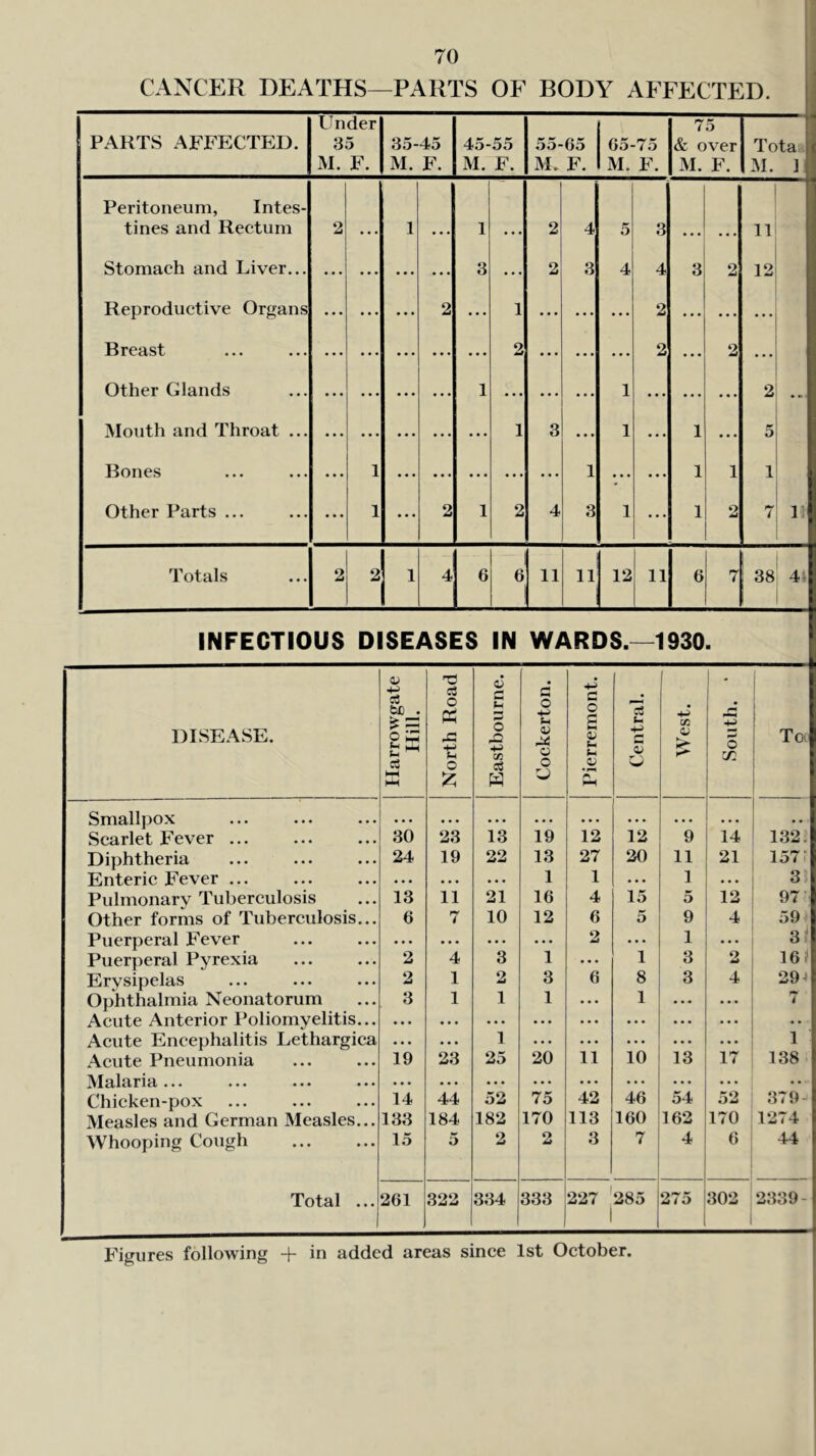 CANCER DEATHS—PARTS OF BODY AFFECTED. PARTS AFFECTED. Under 35 M. F. 35-45 M. F. 45-55 M. F. 55- M. 65 F. 65-75 M. F. 75 & over M. F. Tota M. 1 Peritoneum, Intes- tines and Rectum 2 1 1 2 4 5 3 11 Stomach and Liver... • • • • • • • • • ... 3 • • • 2 3 4 4 3 2 12 Reproductive Organs • • • ... ... 2 ... 1 ... ... ... 2 • • • • • • ... Rreast 2 2 2 Other Glands 1 1 2 ^louth and Throat ... 1 3 1 1 5 Rones • • • 1 • • • • • • • 1 • • • 1 1 1 Other Parts ... ... 1 ... 2 1 2 4 3 1 ... 1 2 7 11 Totals 2 2 4 6 6 11 11 12 11 6 7 38 4- INFECTIOUS DISEASES IN WARDS.—1930. DISEASE. Ilarrowgate Hill. North Road Eastbourne. Cockerton. Iherremont. Central. I West. South. ‘ \ To> Smallpox • • • • • • • • • • • • • • • • • • • • Scarlet Fever ... 30 23 13 19 12 12 9 14 132. Diphtheria 24 19 22 13 27 20 11 21 157- Enteric Fever ... • • • • • • • • 1 1 . . 1 • . 3 Pulmonary Tuberculosis 13 11 21 16 4 15 5 12 97 Other forms of Tuberculosis... 6 7 10 12 6 5 9 4 59 Puerperal Fever . . * • . ... • ■ • 2 • • • 1 • • • 3/ Puerperal Pyrexia 2 4 3 1 ... 1 3 2 16? Erysipelas 2 1 2 3 6 8 3 4 29 Ophthalmia Neonatorum 3 1 1 1 • • • 1 • • • • • • 4 Acute Anterior Poliomyelitis... . « • • « « . . . • • • • • • ... • • • • « • • • Acute Encephalitis Lethargica • • • • • • 1 • > • ... ’ ' ’ ... ... 1 Acute Pneumonia 19 23 25 20 11 10 13 17 138 iVInlHrici ••• ••• ••• ••• • • • • • • • . . . • . • • • • • • . . • « . • • Chicken-pox 14 44 52 75 42 46 54 52 379- Measles and German Measles... 133 184 182 170 113 160 162 170 1274 Whooping Cough 15 5 2 2 3 7 4 6 44 Total ... 261 322 334 333 227 285 275 302 i 2339- Figures following + in added areas since 1st October.