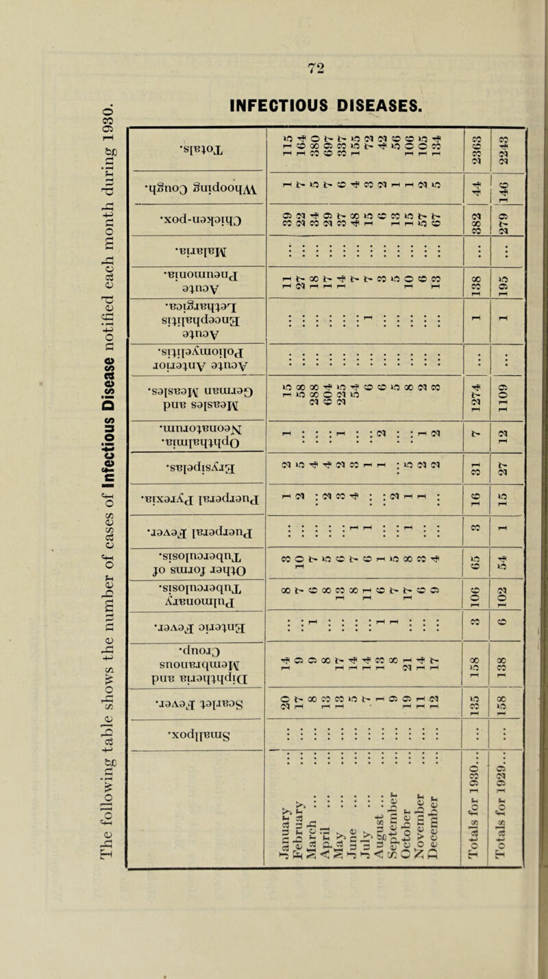 The following table shows the number of cases of infectious Disease notified each month during 1930. INFECTIOUS DISEASES. •s[b;ox rHooooico»f:i>TfH»r:ooco rHrHCCCOCCrH r- 2303 2243 1 •q§no3 Suidooq^ 44 146 *xod-uaqoiq3 OJC^-^CSl-OOO^CCiOl-t- COff^CCffieO'^rH rHrHlOO 382 279 • • • •BIUOmtl9U(£ rH r-t I—< I—t r-( 138 195 •BoiSjBqra'i si:^qBqdaoua[ arnoy •siripXuioqo^j louaiuy aq.nav • • •saiSBaj\[ uBUiia^ puB sa|SBaj\[ ioxxr«»n'.foco»OGO(?ico r-i lO GO O ?■> O 1274 1109 •uiniorBuoa^ (M 'SBpdisyCjg (Mio-^Tpc^eorHrH rH CO t- 05 •Bixaj^tj {Bjadiaritj rHc^ :i?iec'^ ; ; CO rH o rH •jaAaj {Biadaanj pH j-H • • fH • • cc pH •sisopajaqnj, }o siuioj Jaq:^o ccot>iooi>;orHJoxcO'rf< rH o o o •sisojnaiaqnx XjBuoxuinjj Xt-OOOCOXrHOt-t-OO rH pH rH 901 102 •jaAa^ auac^ug ;;rH;*;;rHrH;;; ec o •dnoj3 snouBjquiapi puB BiaaqrqdiQ r?C5ClXl>'^’'?C0X'—*Tfi> 1—1 I—IrHrHi—I (Mr-trH 158 138 •jaAa^q ^a^-iBag oi>xcccoiot>rHaiOT-fci rH pH pH rH rH pH 135 158 •xod[{Buis ; • January February March ... April May •June July August ... September October Xovember December Totals for 1930... Totals for 1929...