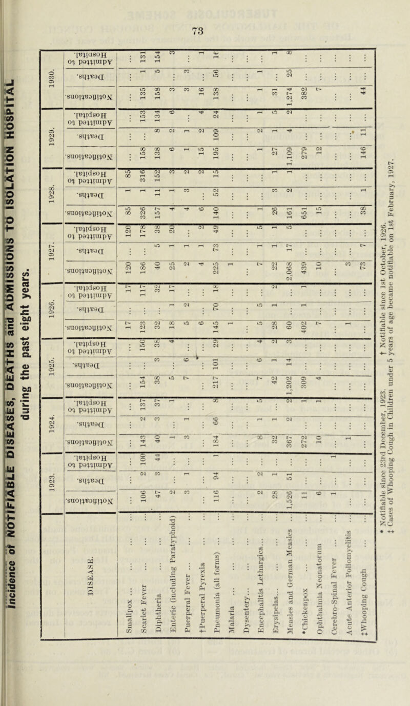 Incidence of NoflklABik DfSkA^fS, anH^Tfl^iSSibriis td ISdLAtldN HdSt’ltAL (luring the past eight years. 73 •lU'liasoH 0'^ pa'^'^iuipv 1^ •suoijuagno^i : : : 1,274 1 •jR-jidsoH 0^ paj-junpv : : : : •suod’Jogi'lo^ : ; : 1,109 : : 'IBlidsoH o<) pa^^iuipv •IB-jidsoH O'} pa}}iuipv 1^ • : 2,068 •IB}idsoH 0} pa}}iuipv •suoi}BDgi}ox : : •lB}idsoH; 0} pa}}iuipv i o in X CO i L ci i : il : : : : 1925. •sq}Bad i ; i i : : i : i 154 CO : : 1,202 5 : •IB}|d80H 0} pa}}uupv : 1-H i : : : ; 1924 •sq}Bad i CO : i : : : : •suo}}Bagi}o>i : tH : X rH ; : X CO X 272 rH ; : •lB}!dsOH 0} pa}}iuipv : 100 i : rH : ; : : rH i i 1923. 'sii^vaa 1 : ; ; : i I : •suOdBogdO^ i 1 106 911 1 Cl 1,526 tH DISEASE. Smallpox ... 1 Scarlet Fever Diphtheria 1 Enteric (including Paratyphoid) 1 Puerperal Fever ... 1 Pneumonia (all forms) ... Malaria 1 Dysentery 1 Encephalitis Lethargica... 1 Erysipelas 1 Measles and German Measles .. X a lO 2 w * I Ophthalnda Neonatorum 1 Cerebro-Spinal Fever 1 Acute Anterior Poliomyelitis ... 5 tc c o c 4-f } Cases of Whooping Cough in Children under 5 years of age became notifiable on 1st February, 1927.